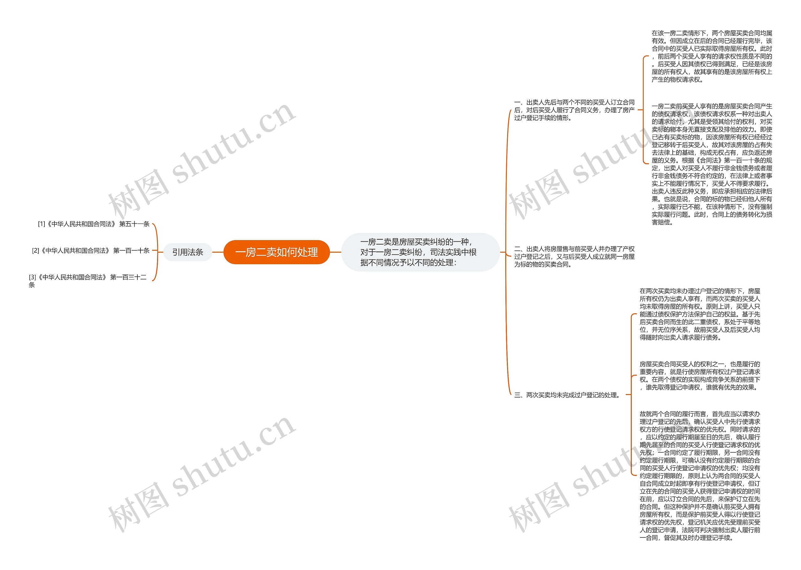 一房二卖如何处理思维导图