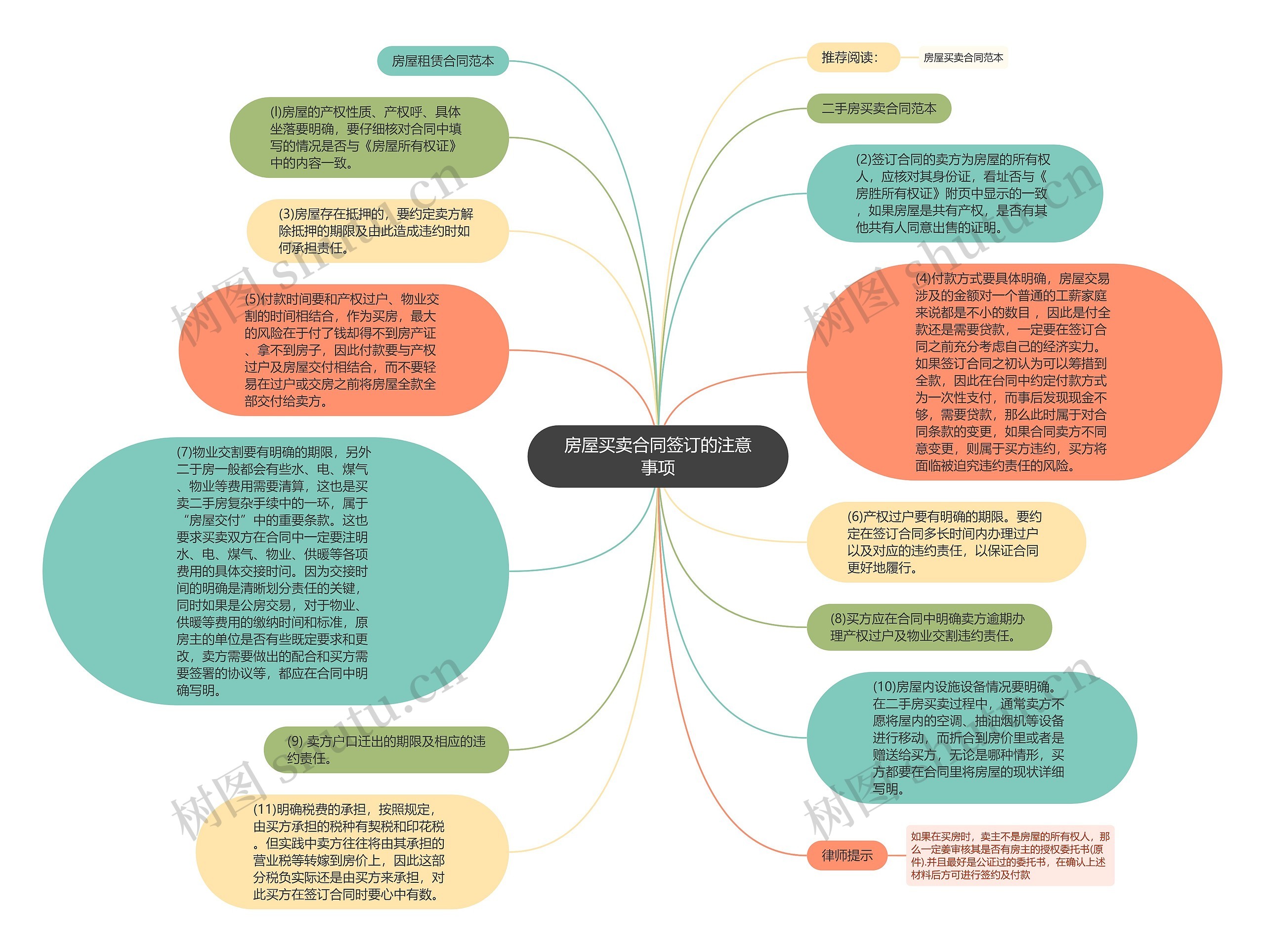 房屋买卖合同签订的注意事项