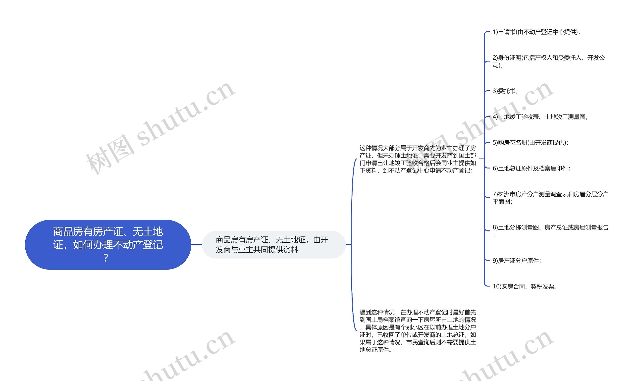 商品房有房产证、无土地证，如何办理不动产登记？思维导图