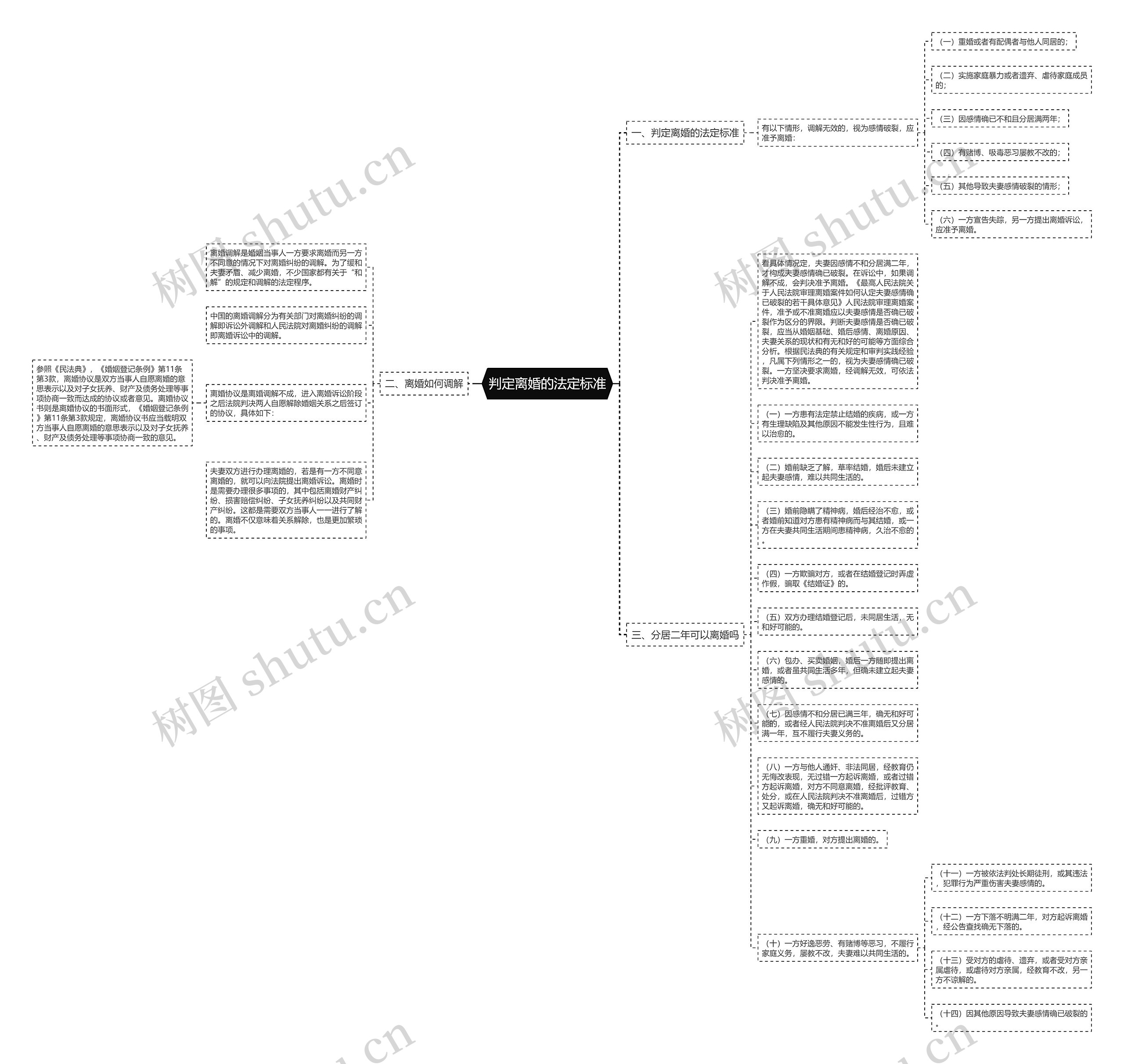 判定离婚的法定标准思维导图