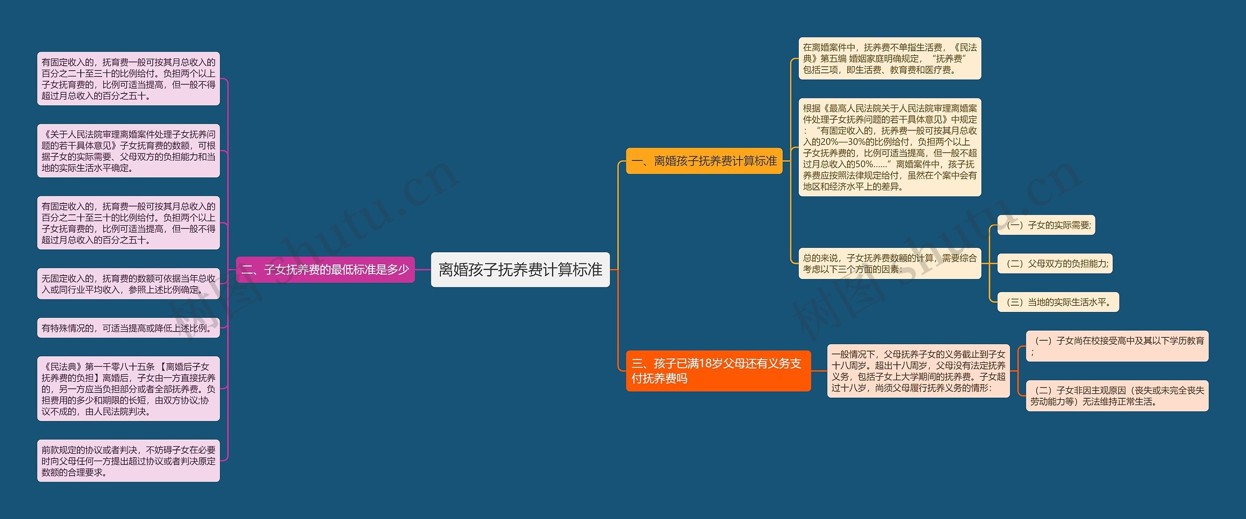 离婚孩子抚养费计算标准思维导图