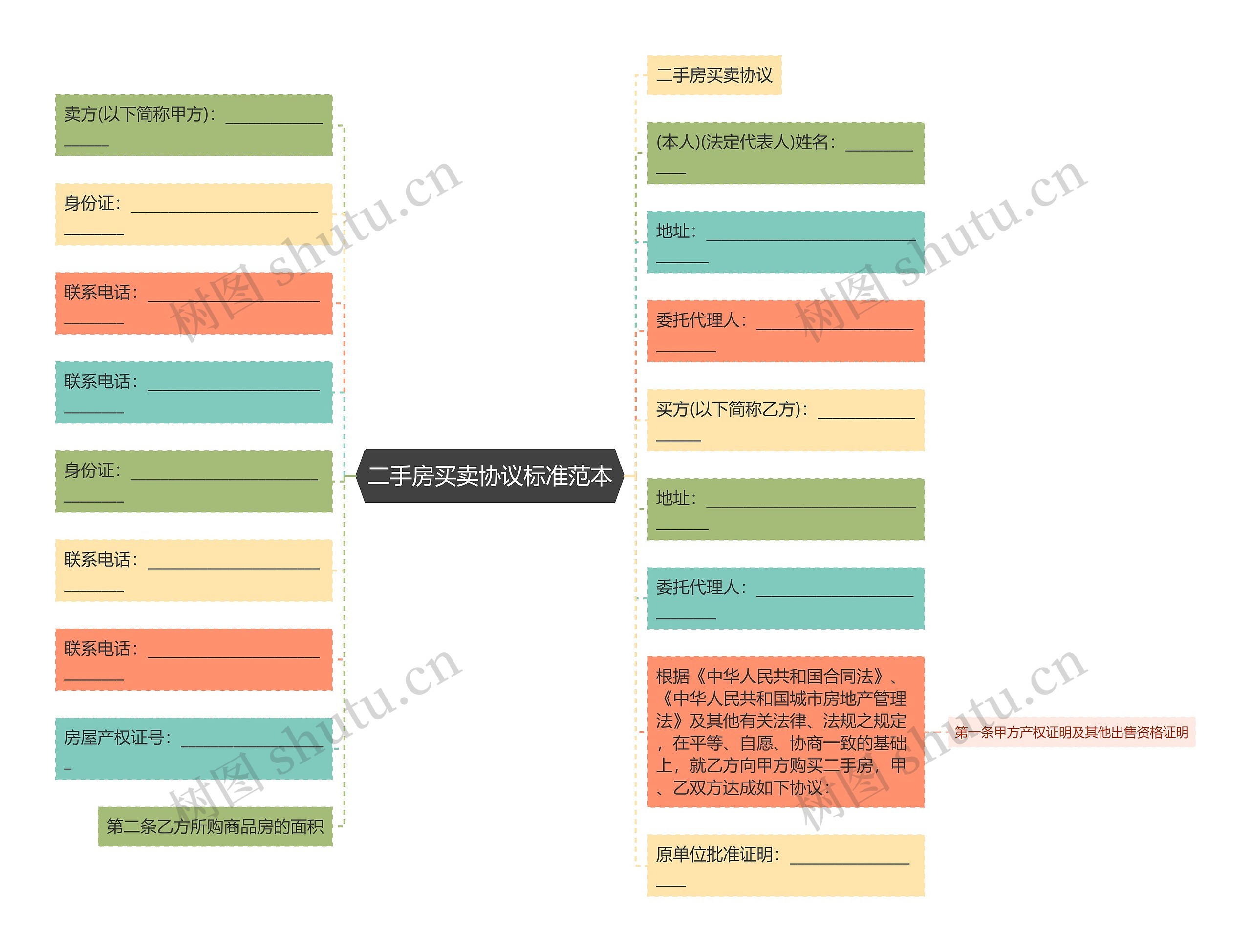 二手房买卖协议标准范本思维导图