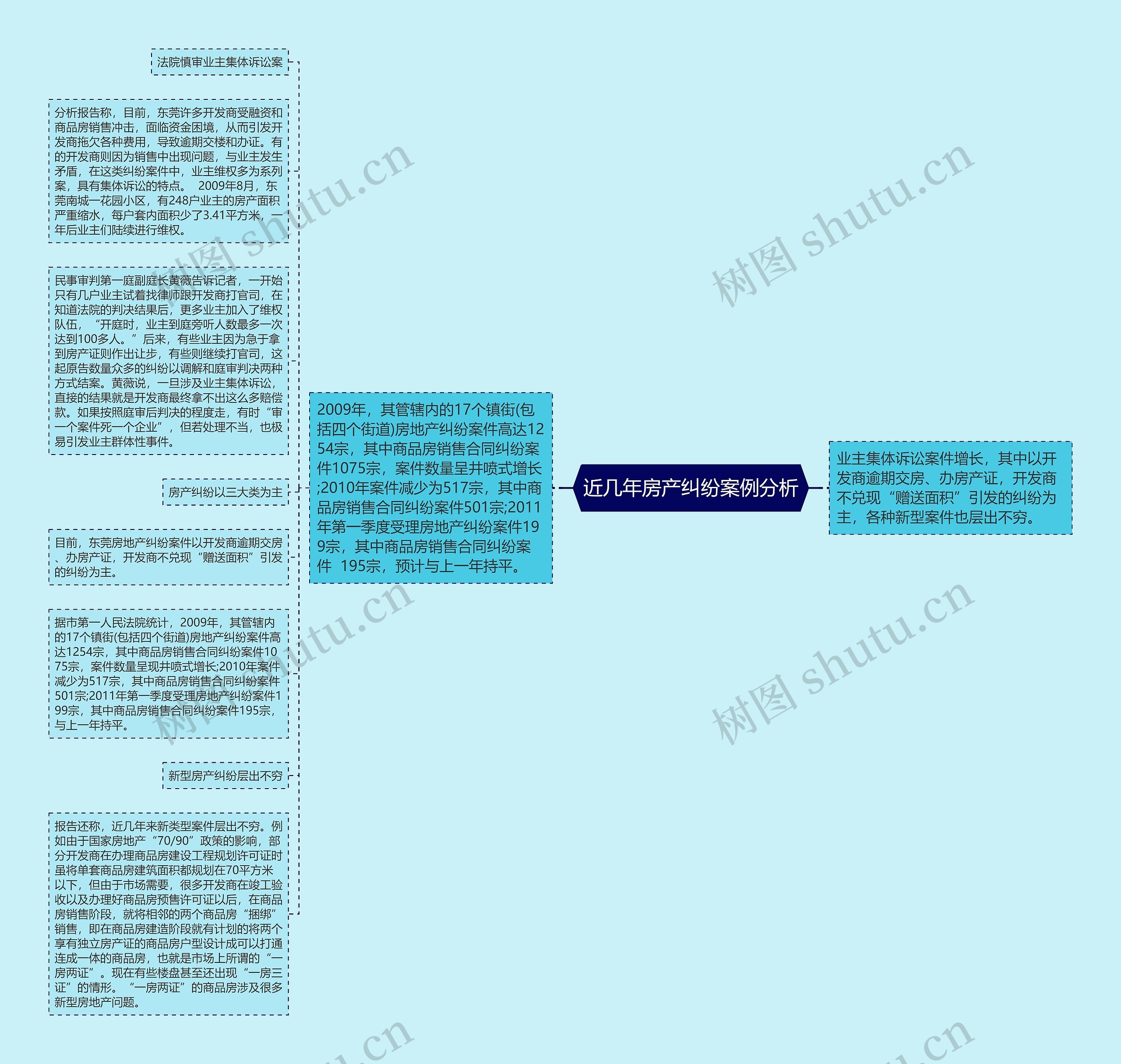 近几年房产纠纷案例分析思维导图