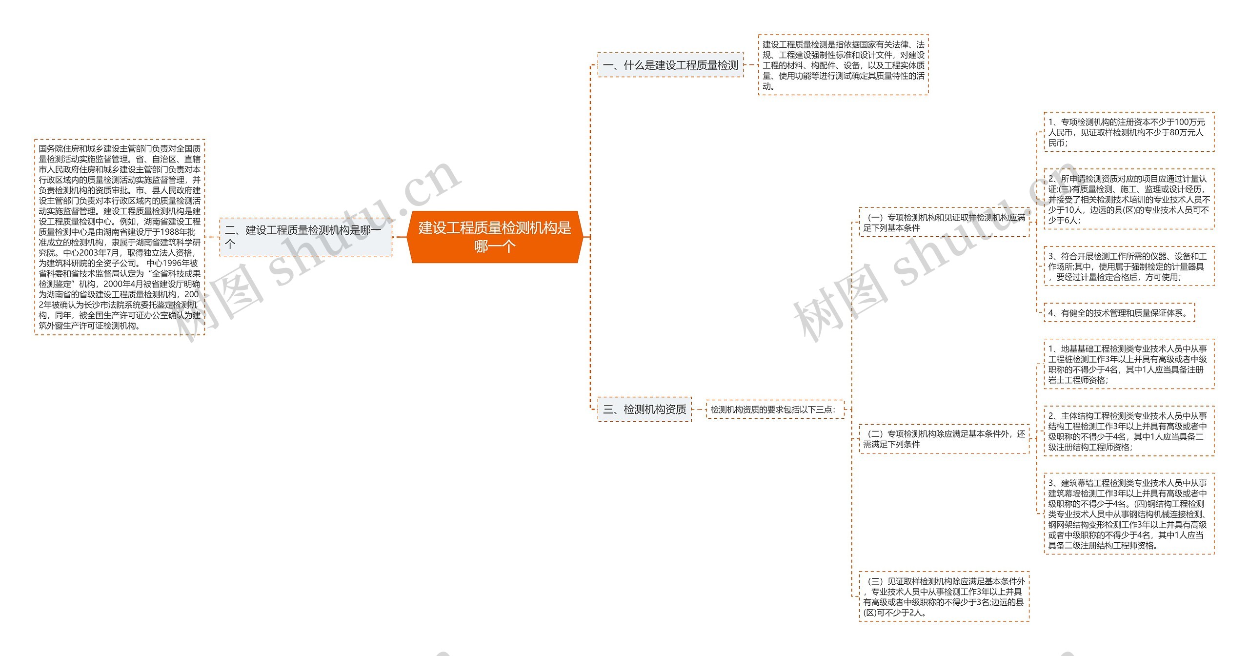 建设工程质量检测机构是哪一个思维导图