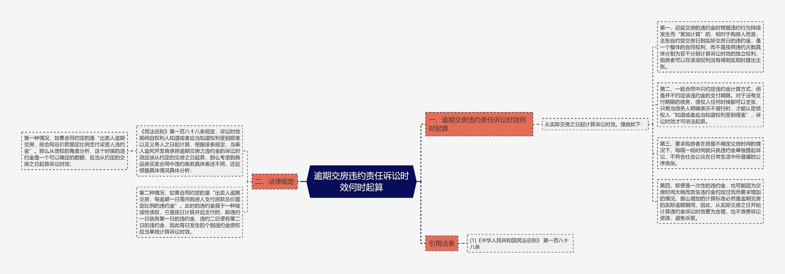 逾期交房违约责任诉讼时效何时起算思维导图