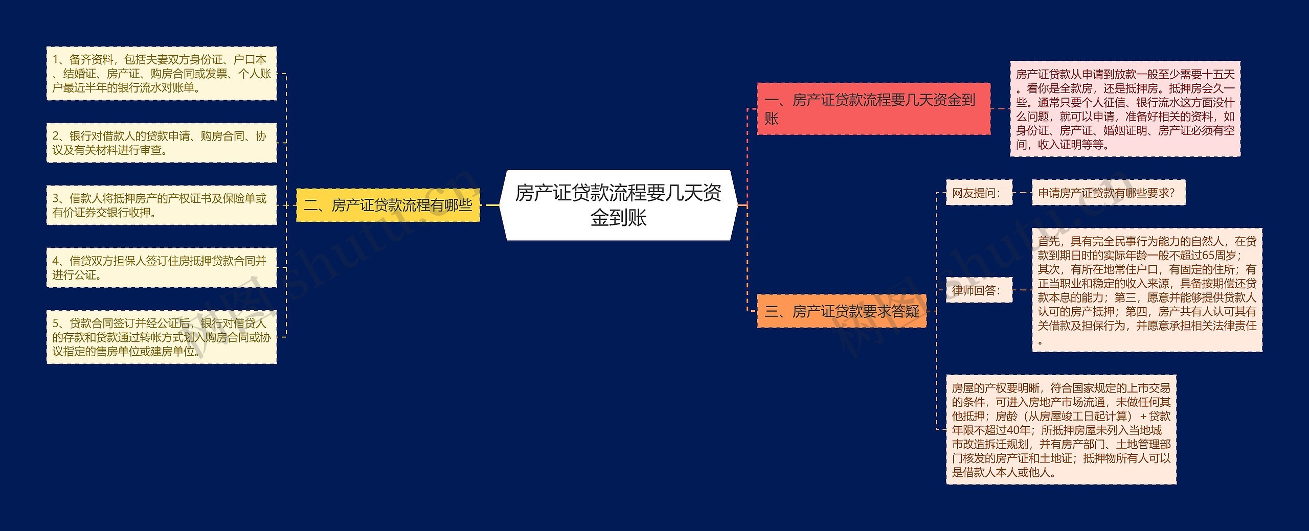 房产证贷款流程要几天资金到账