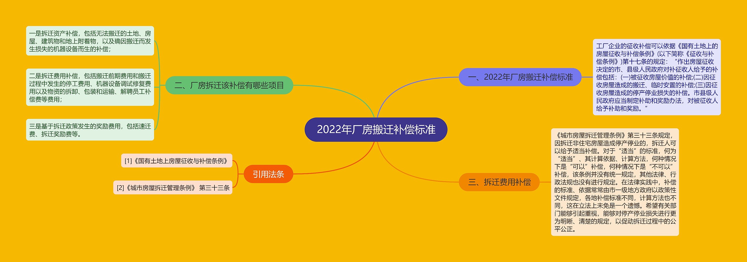 2022年厂房搬迁补偿标准思维导图