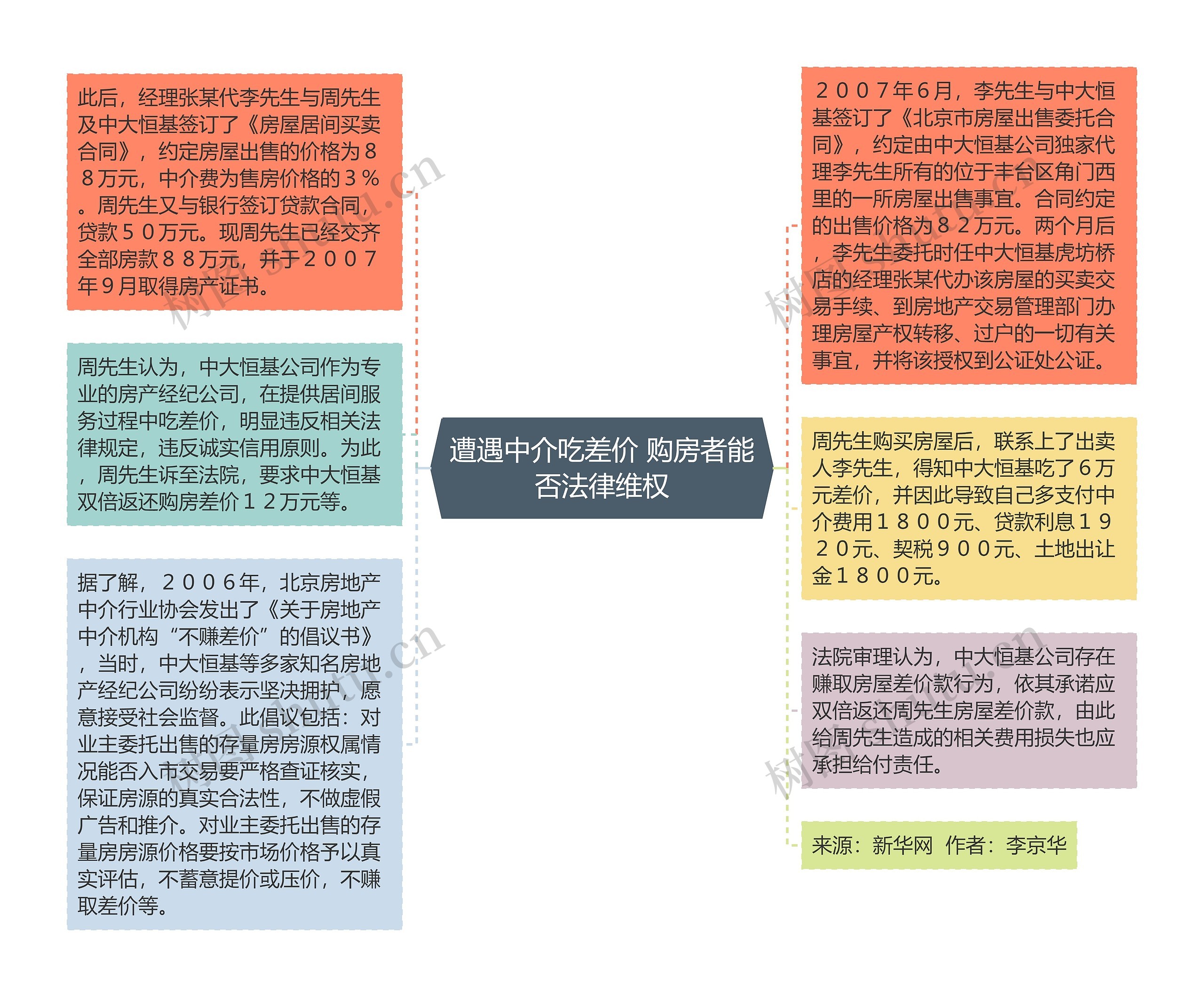 遭遇中介吃差价 购房者能否法律维权思维导图