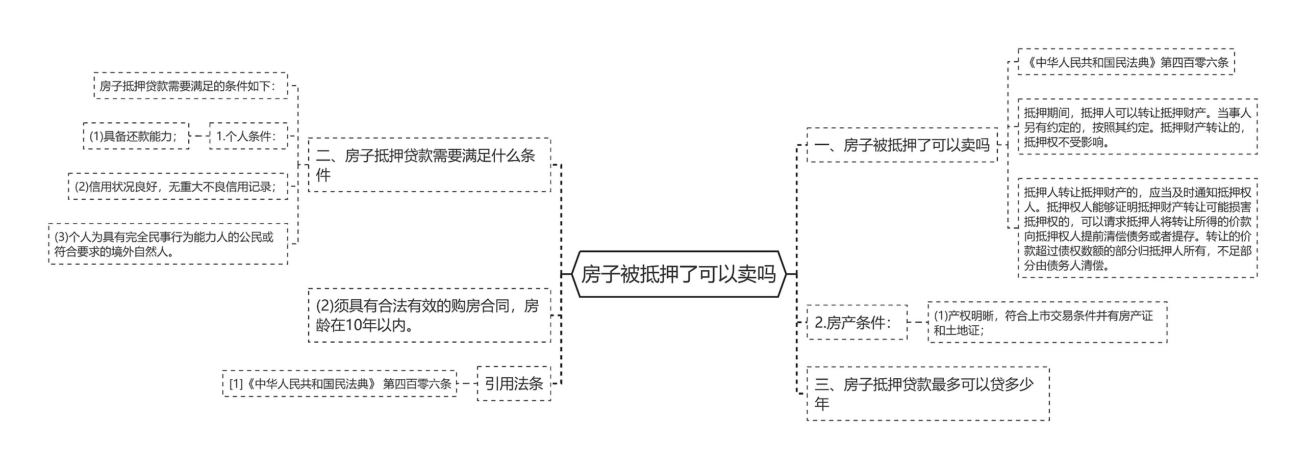 房子被抵押了可以卖吗思维导图