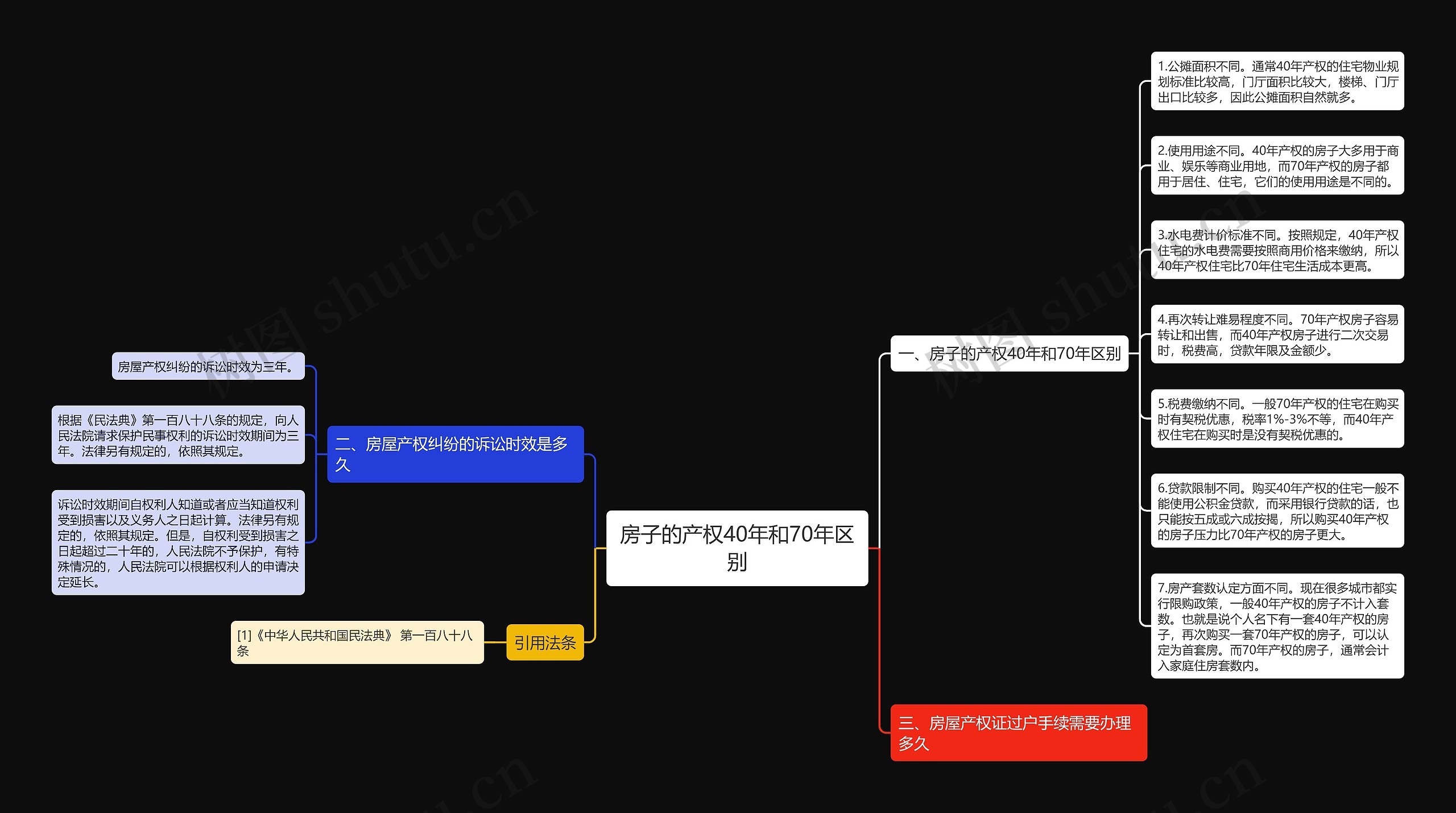 房子的产权40年和70年区别思维导图