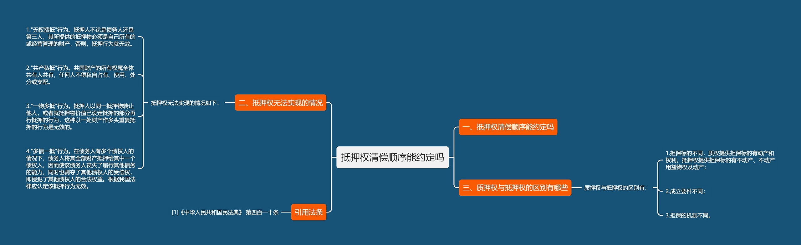 抵押权清偿顺序能约定吗思维导图