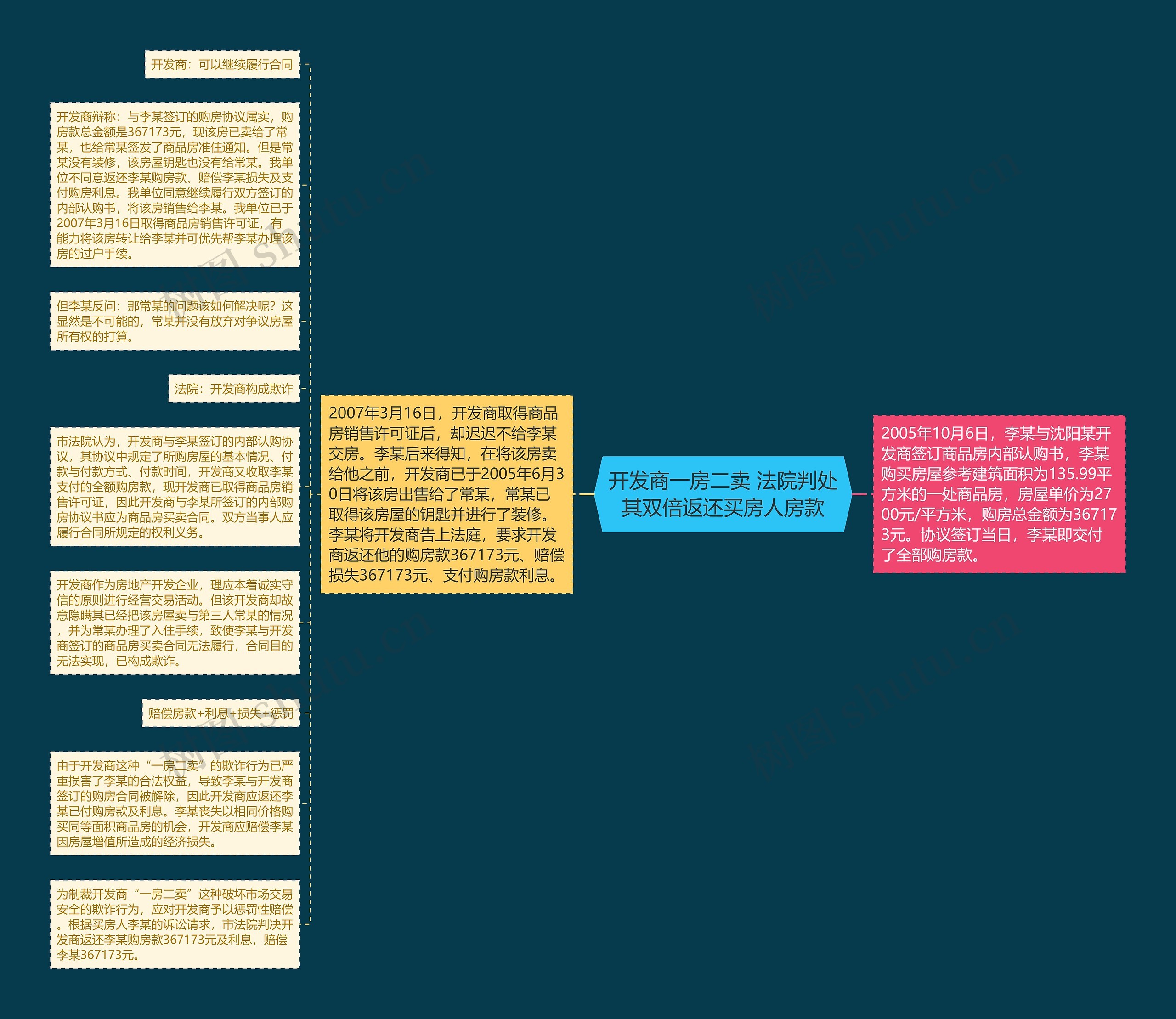 开发商一房二卖 法院判处其双倍返还买房人房款思维导图