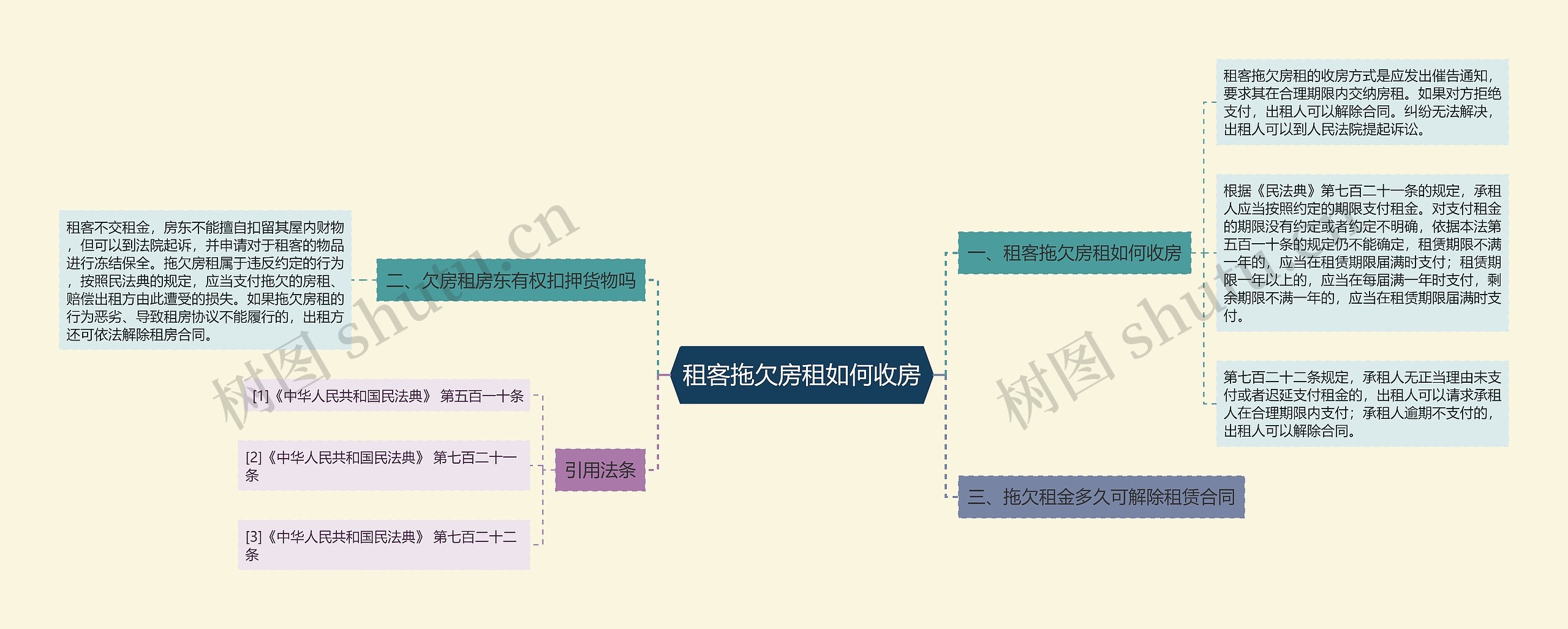 租客拖欠房租如何收房思维导图