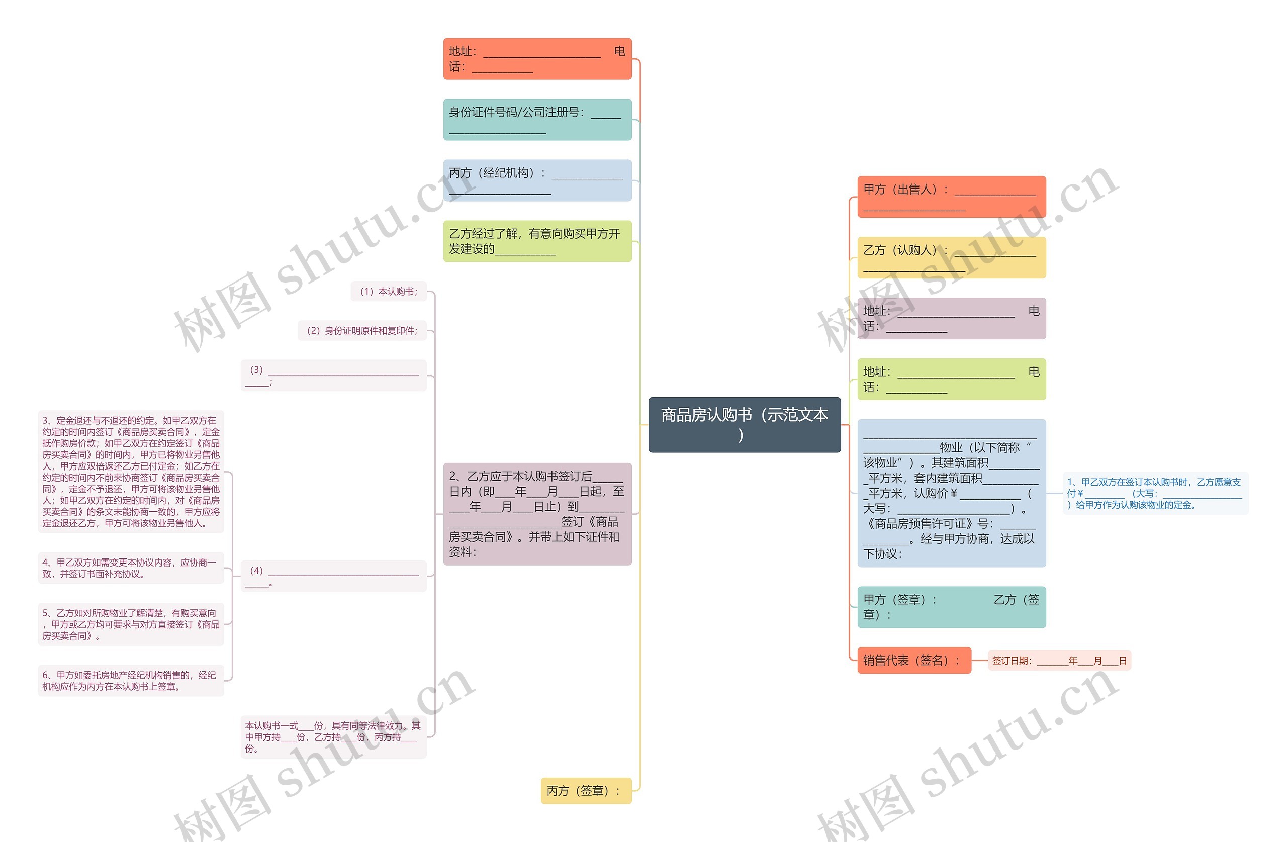 商品房认购书（示范文本）思维导图