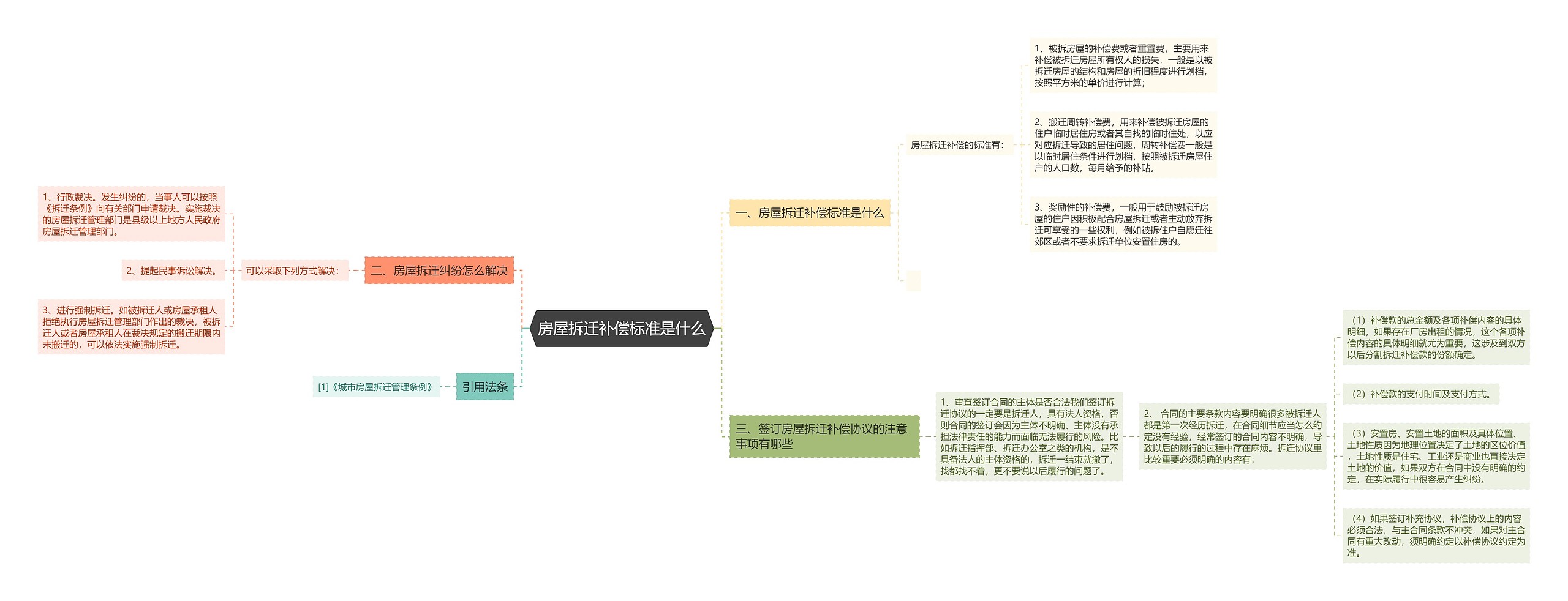 房屋拆迁补偿标准是什么思维导图