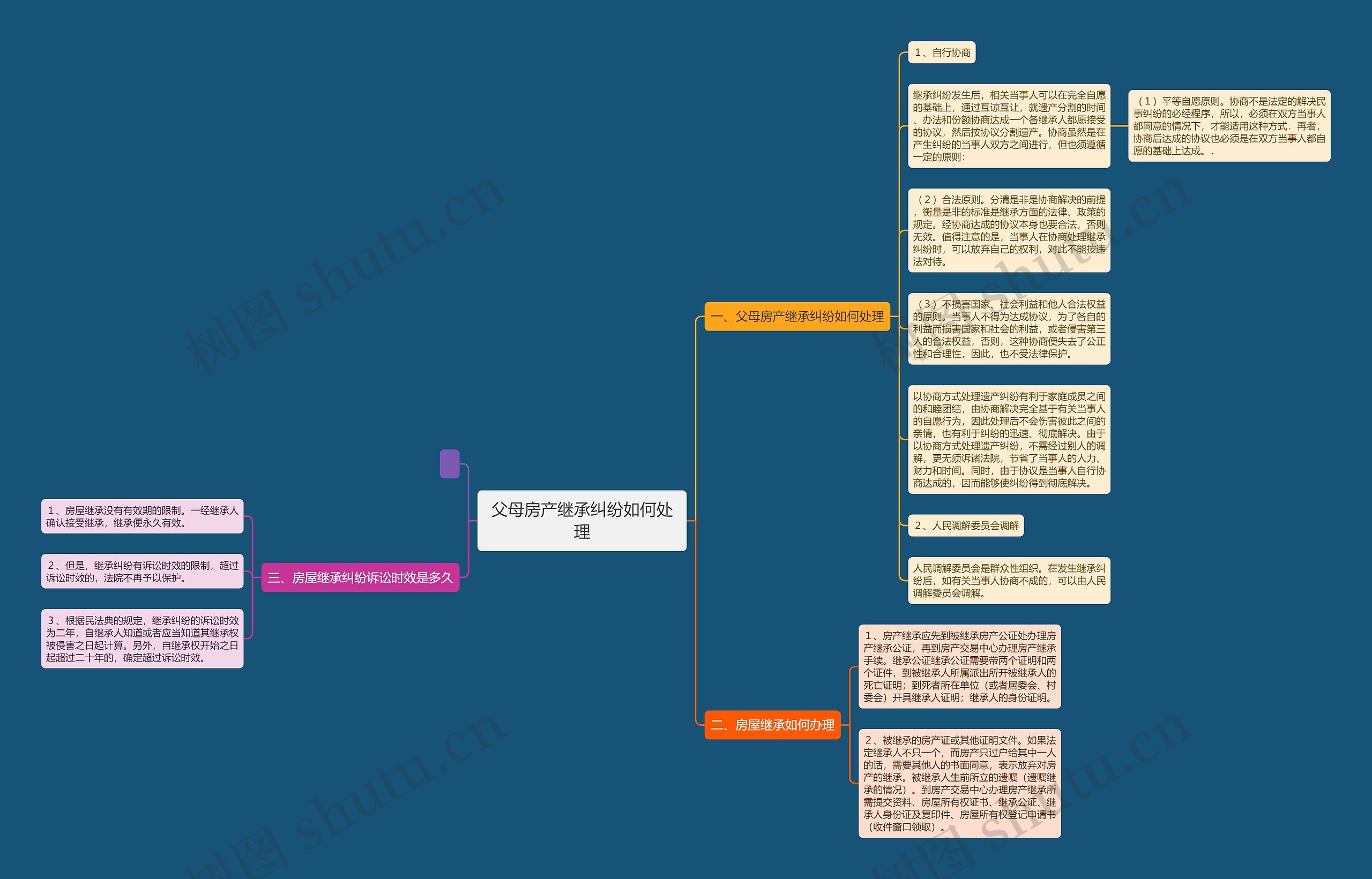 父母房产继承纠纷如何处理思维导图
