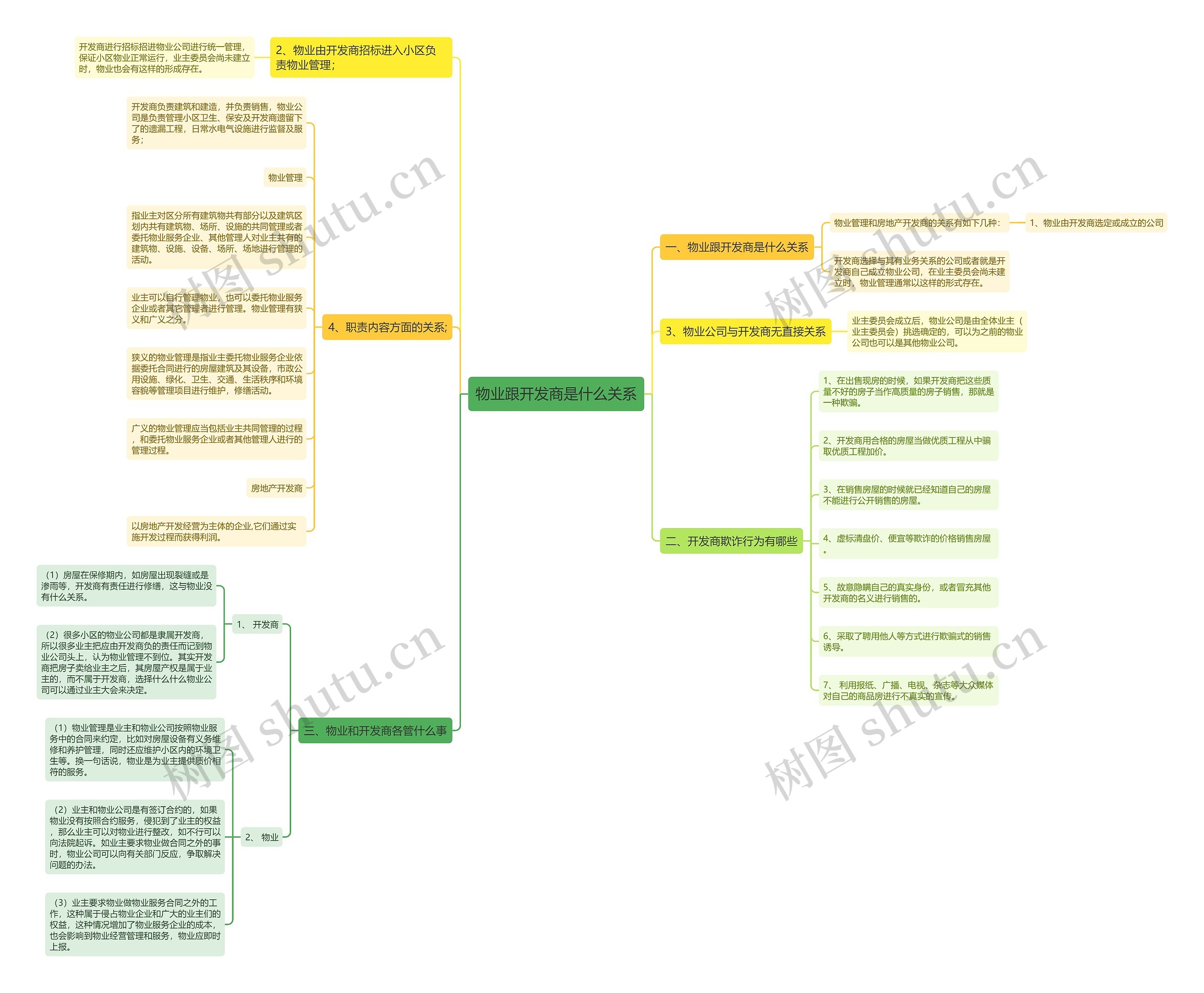 物业跟开发商是什么关系思维导图