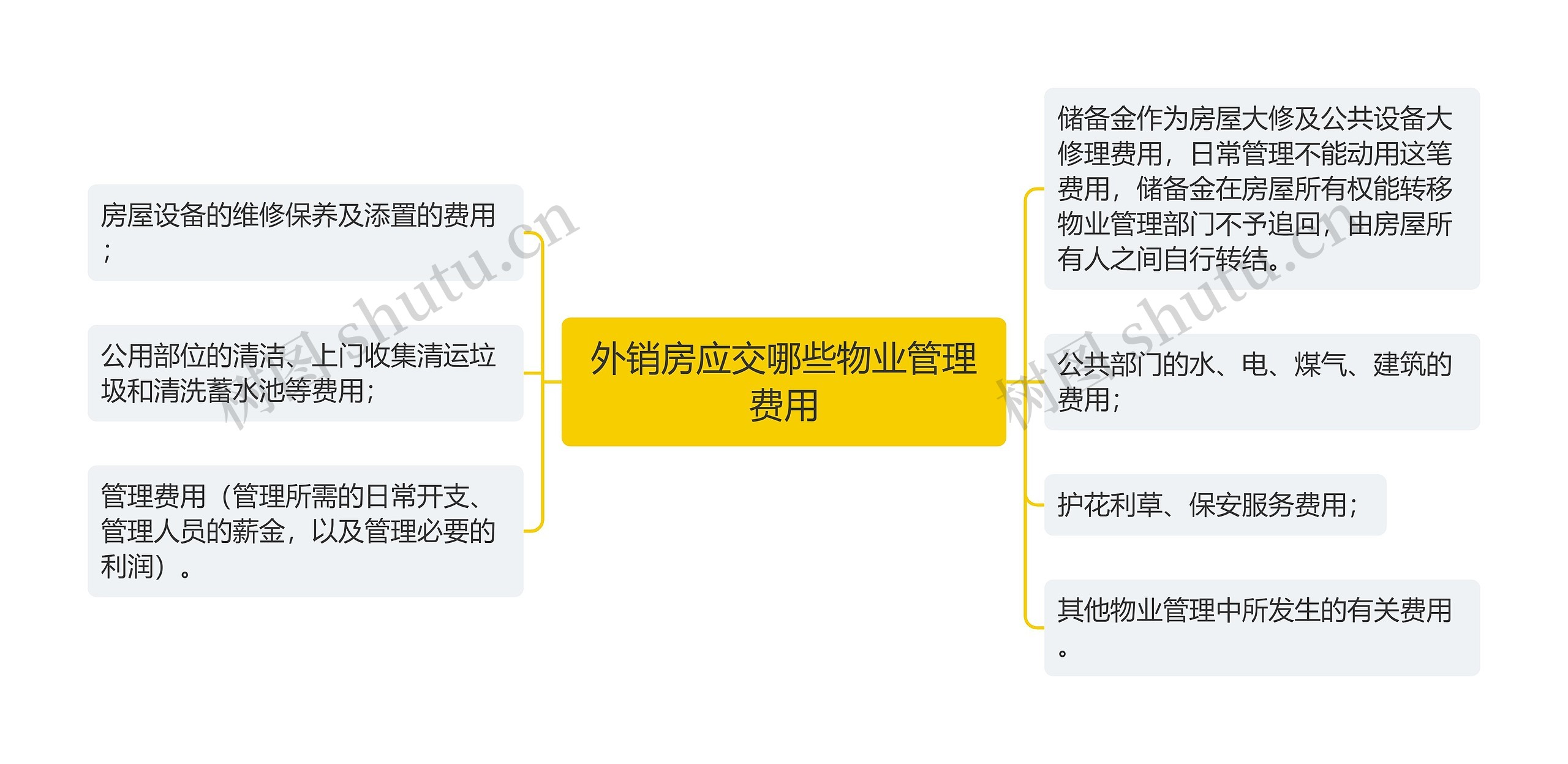 外销房应交哪些物业管理费用思维导图