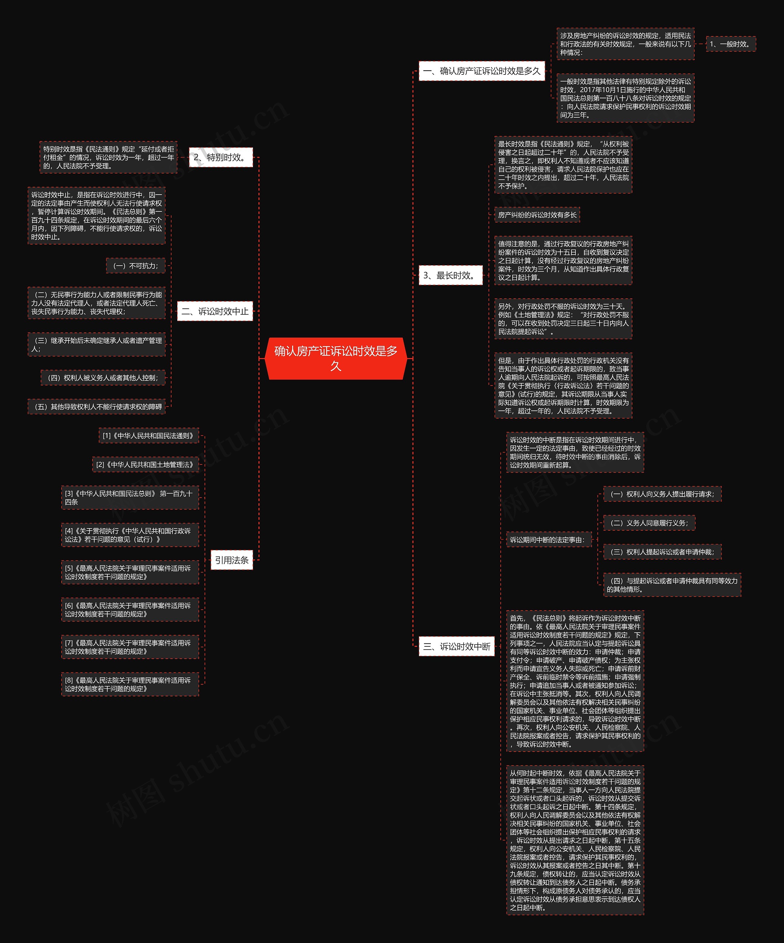 确认房产证诉讼时效是多久思维导图