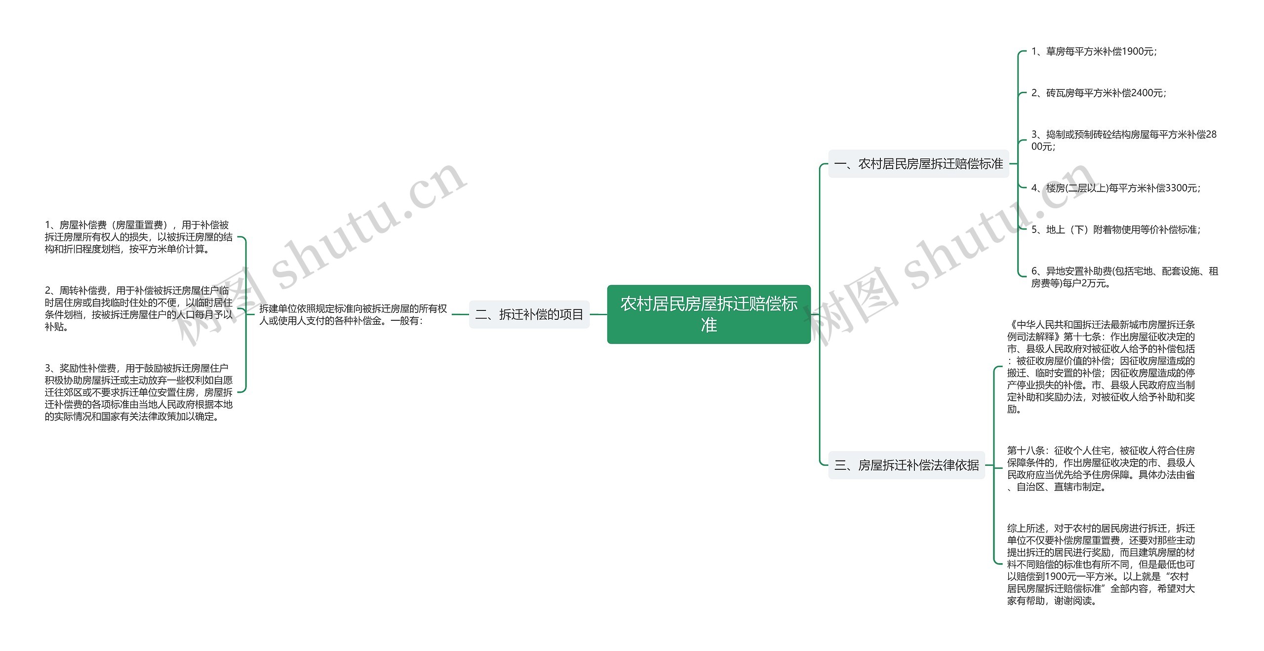 农村居民房屋拆迁赔偿标准思维导图