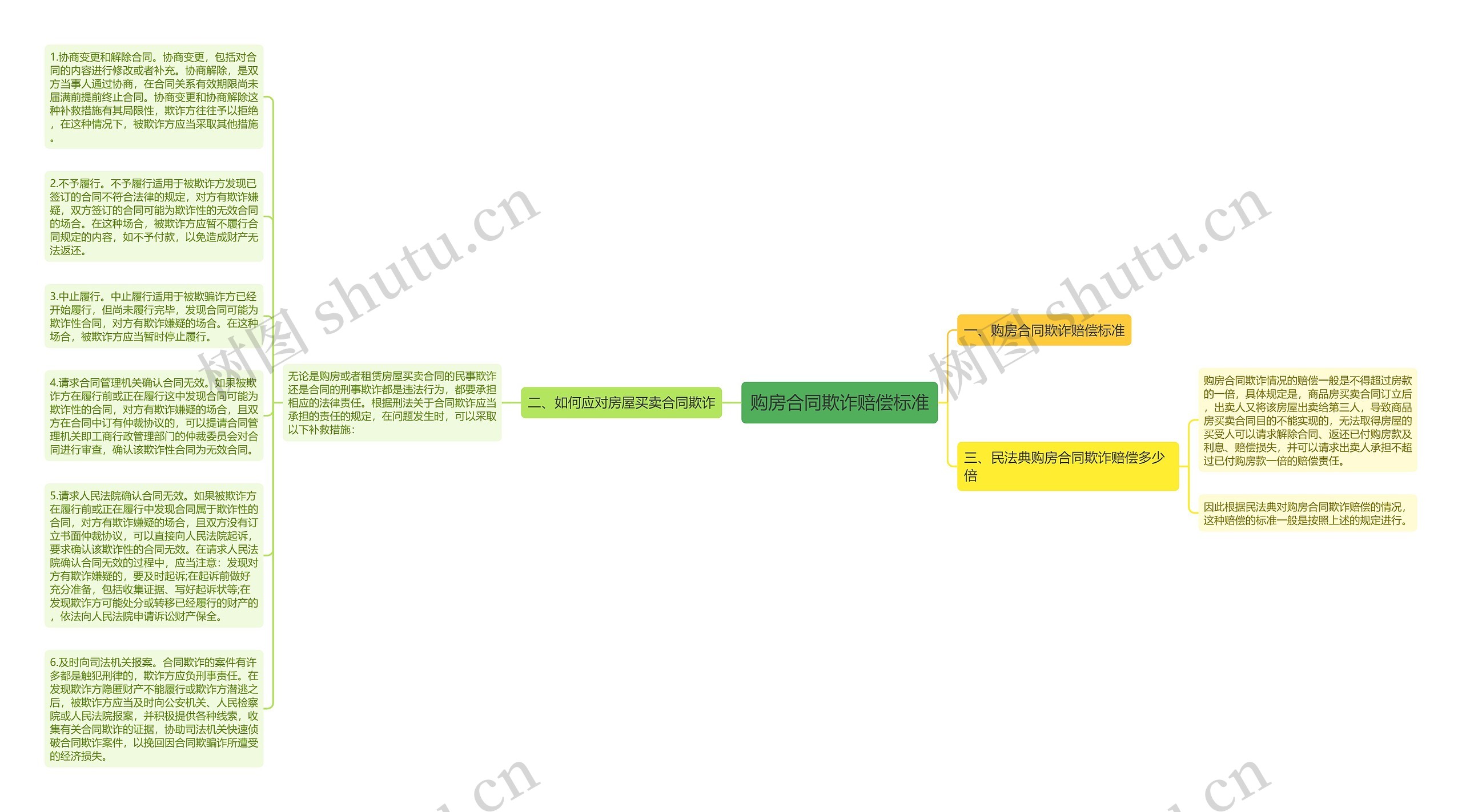购房合同欺诈赔偿标准思维导图