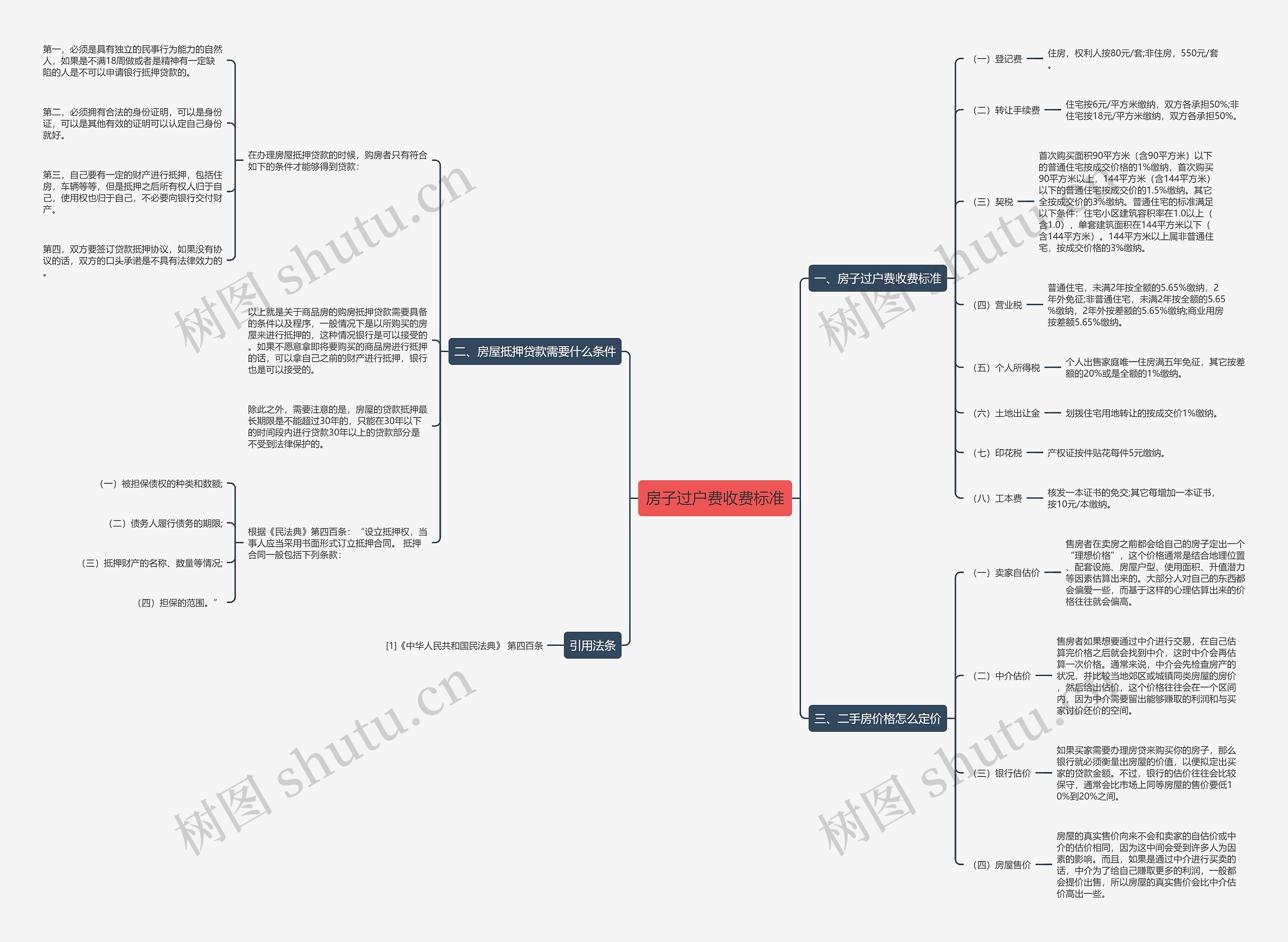房子过户费收费标准思维导图