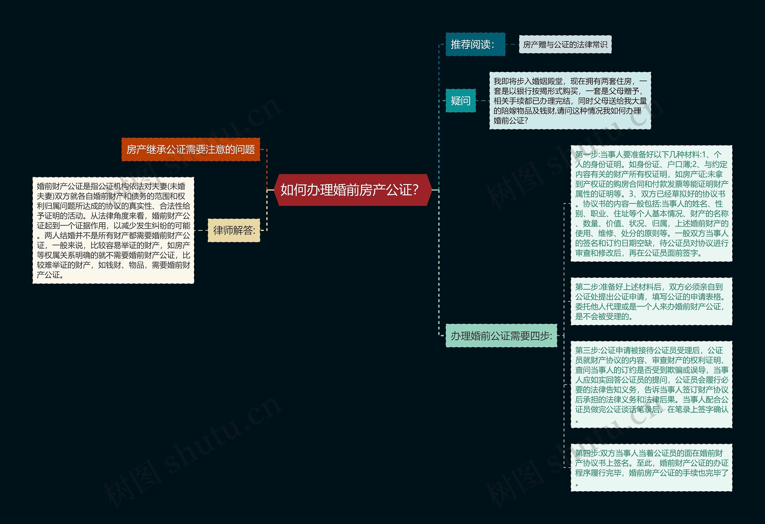如何办理婚前房产公证？思维导图