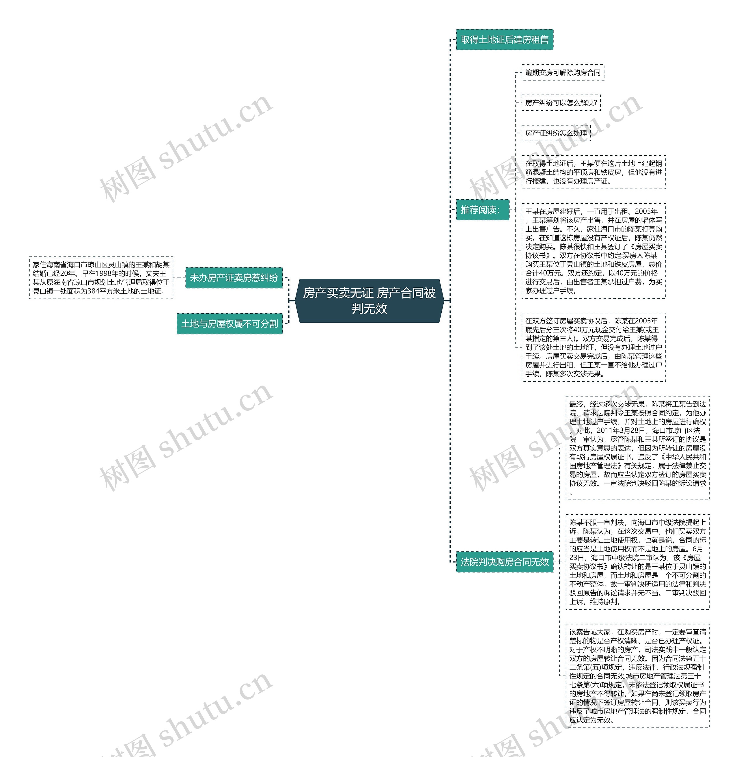 房产买卖无证 房产合同被判无效思维导图