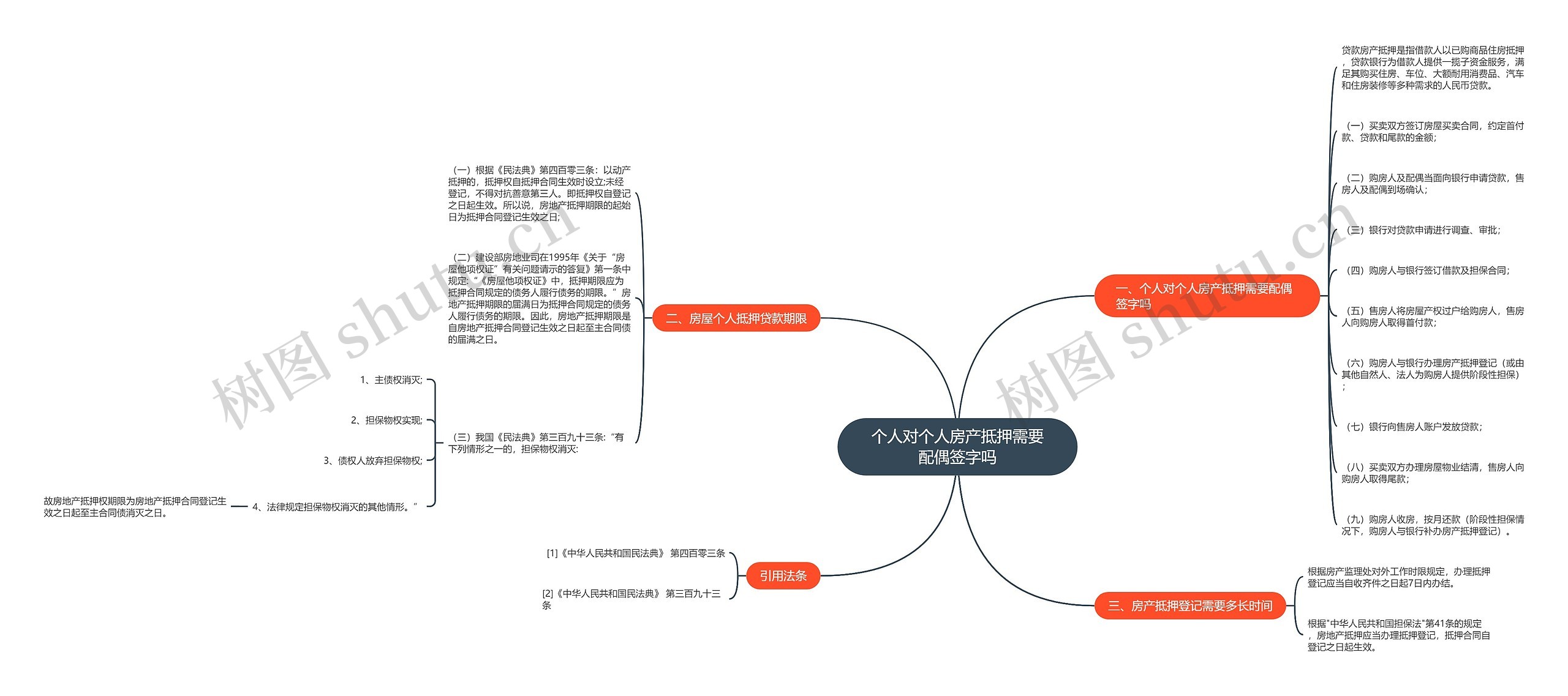 个人对个人房产抵押需要配偶签字吗思维导图