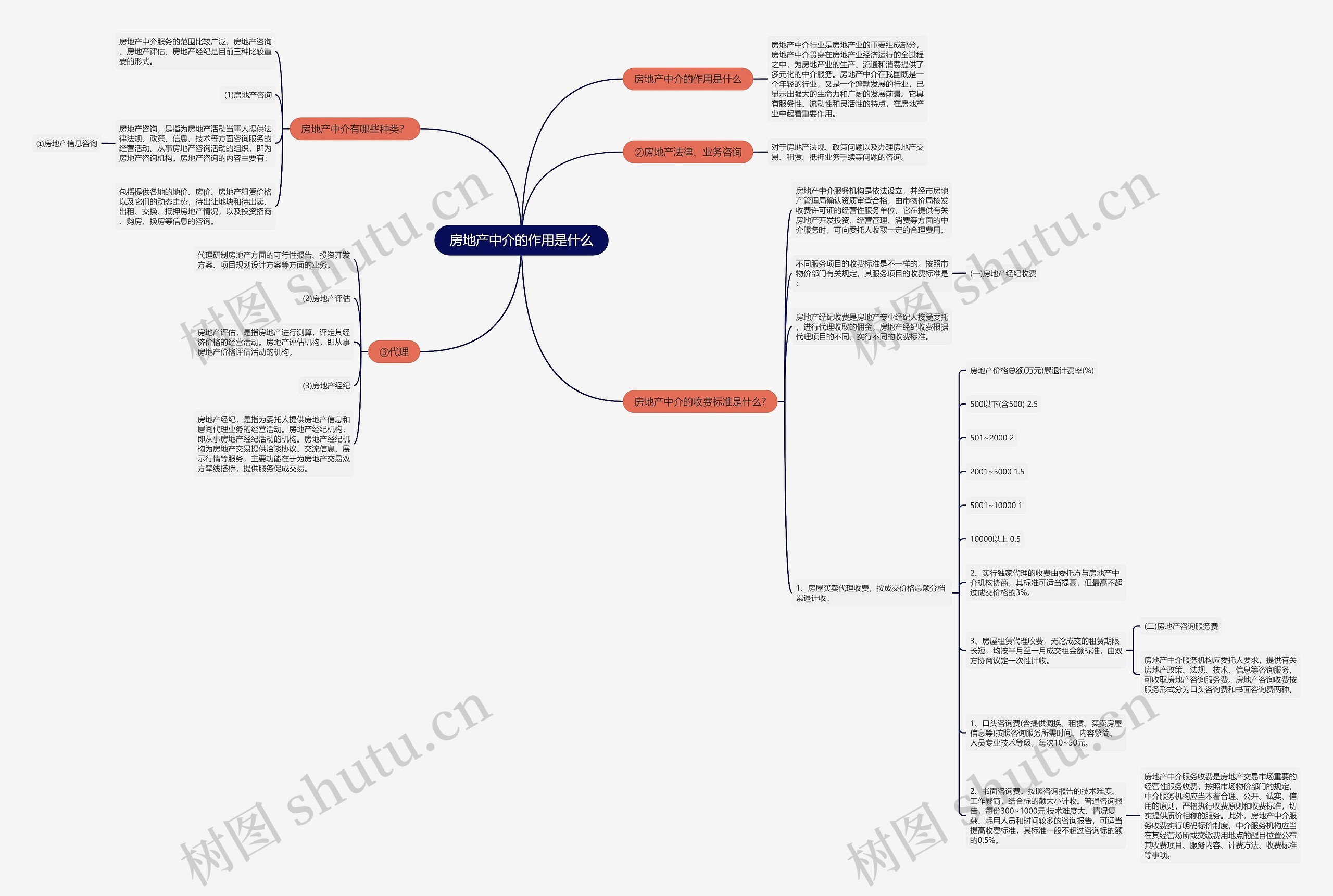 房地产中介的作用是什么思维导图