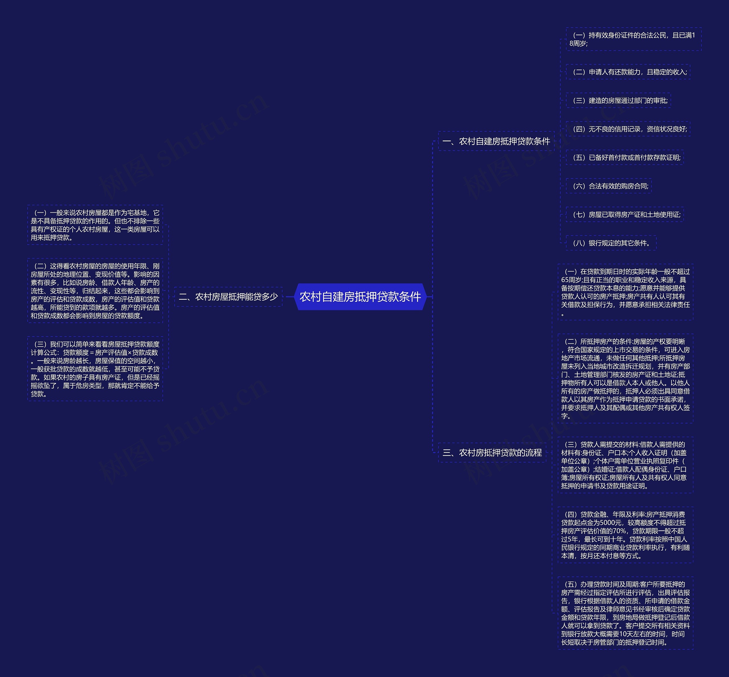 农村自建房抵押贷款条件思维导图