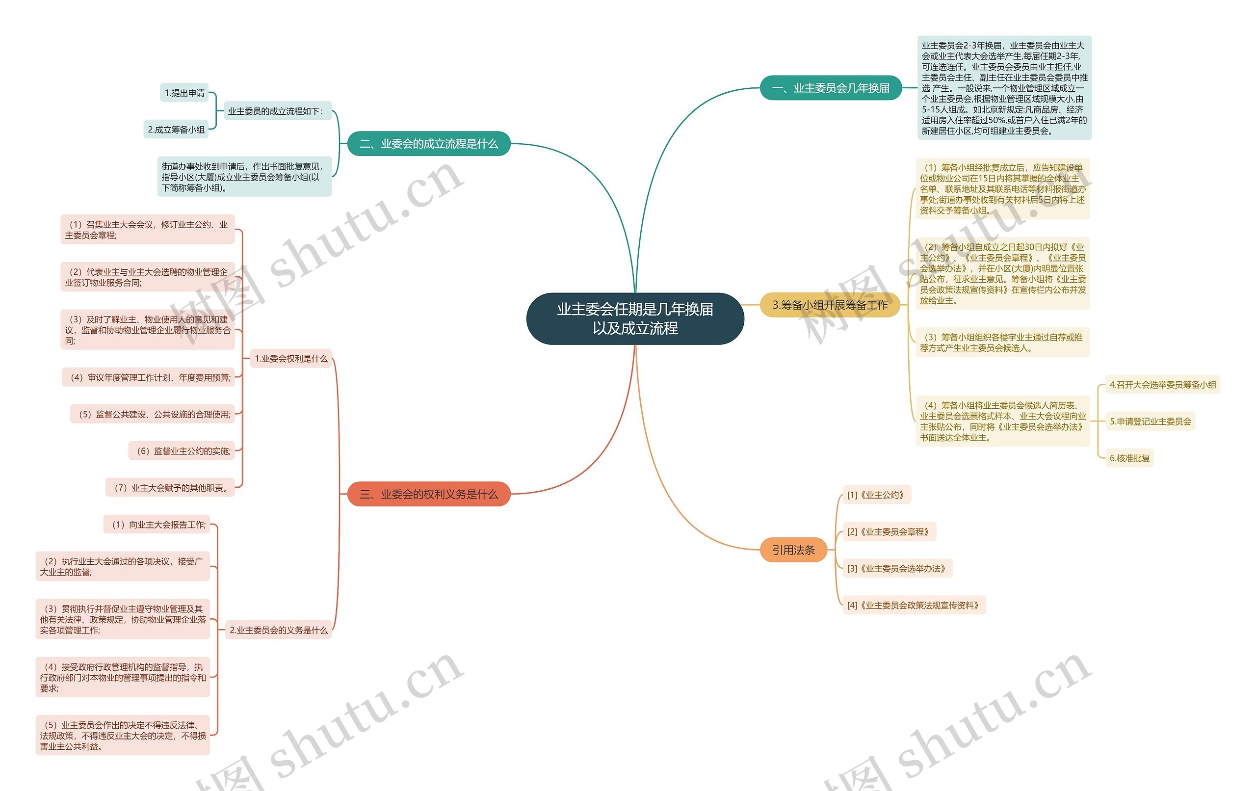 业主委会任期是几年换届以及成立流程思维导图