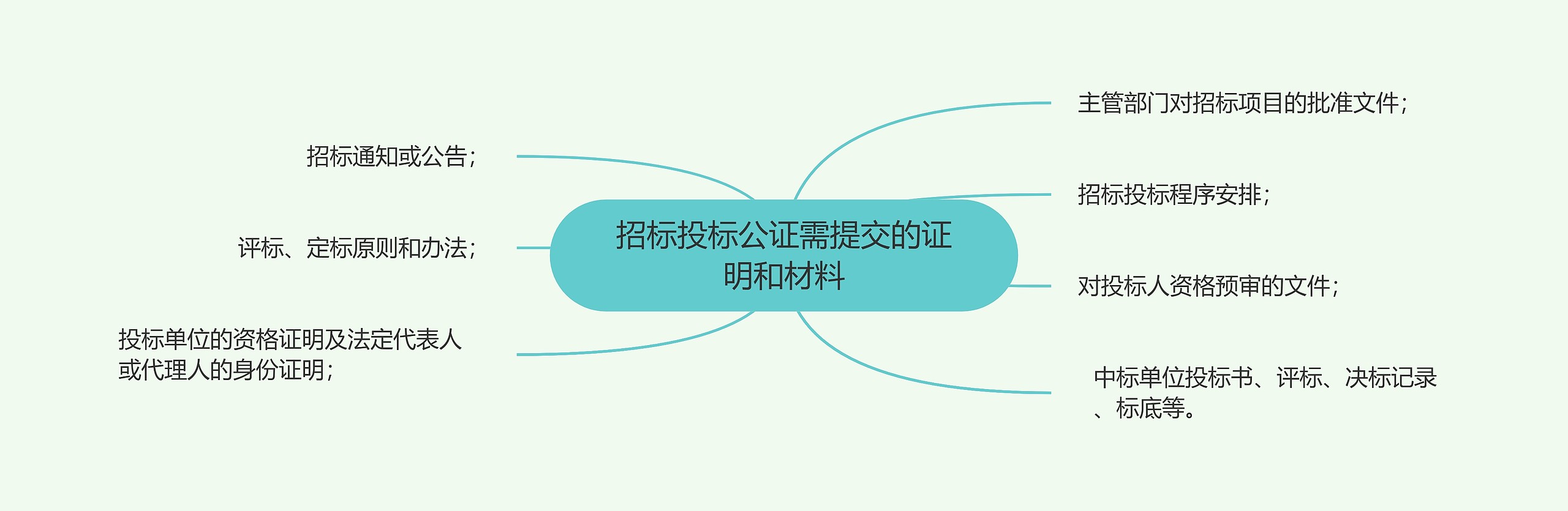 招标投标公证需提交的证明和材料思维导图