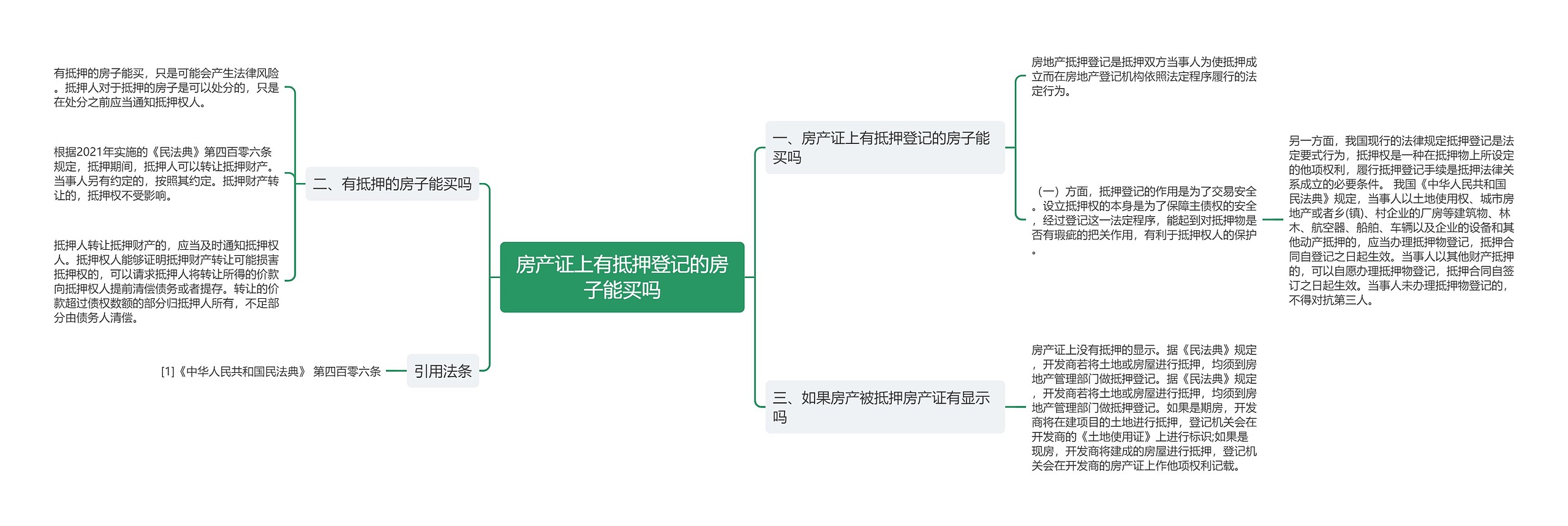 房产证上有抵押登记的房子能买吗思维导图