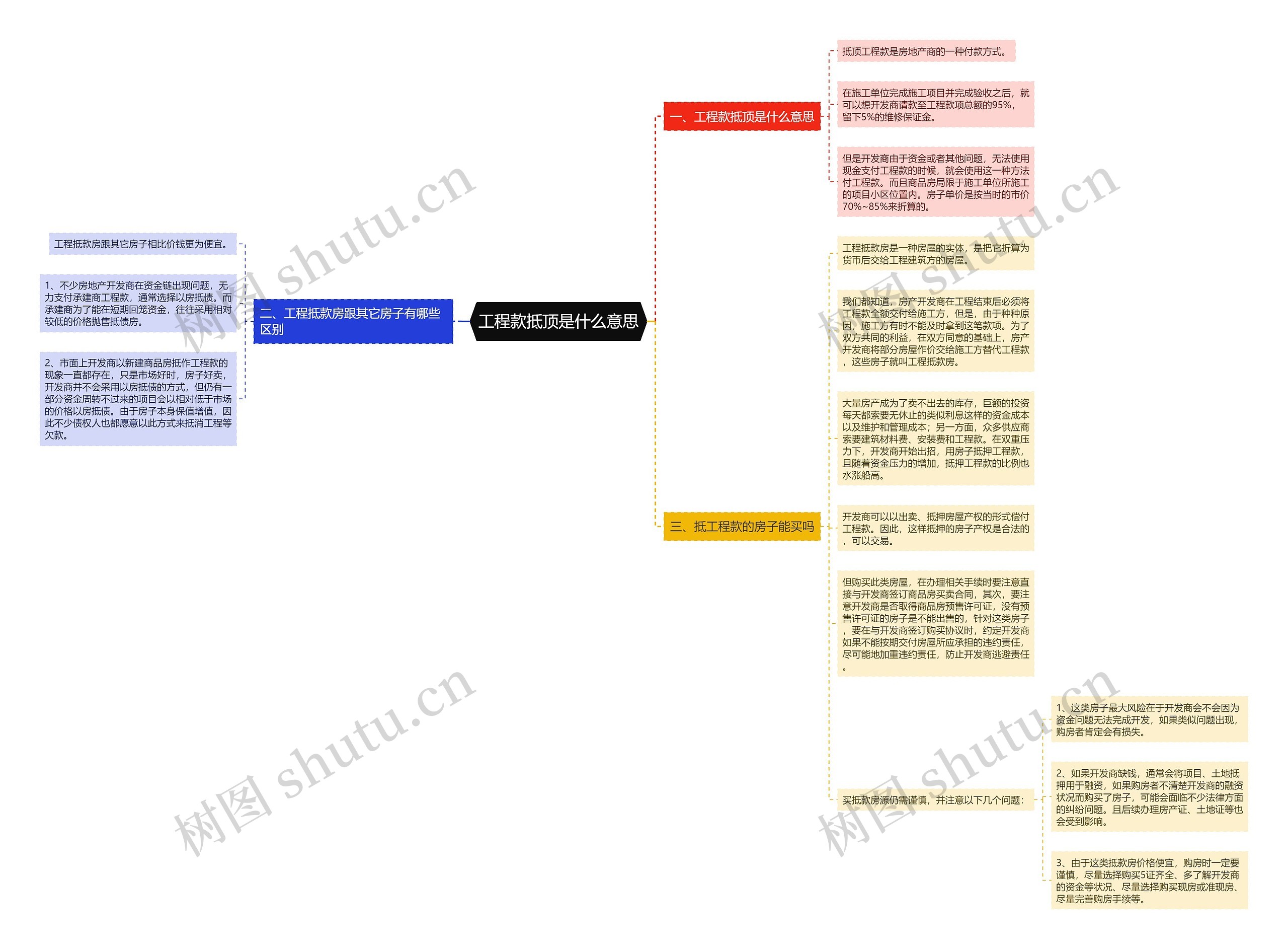 工程款抵顶是什么意思思维导图