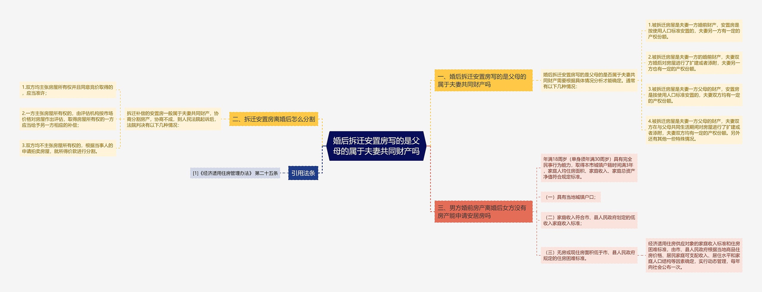 婚后拆迁安置房写的是父母的属于夫妻共同财产吗思维导图