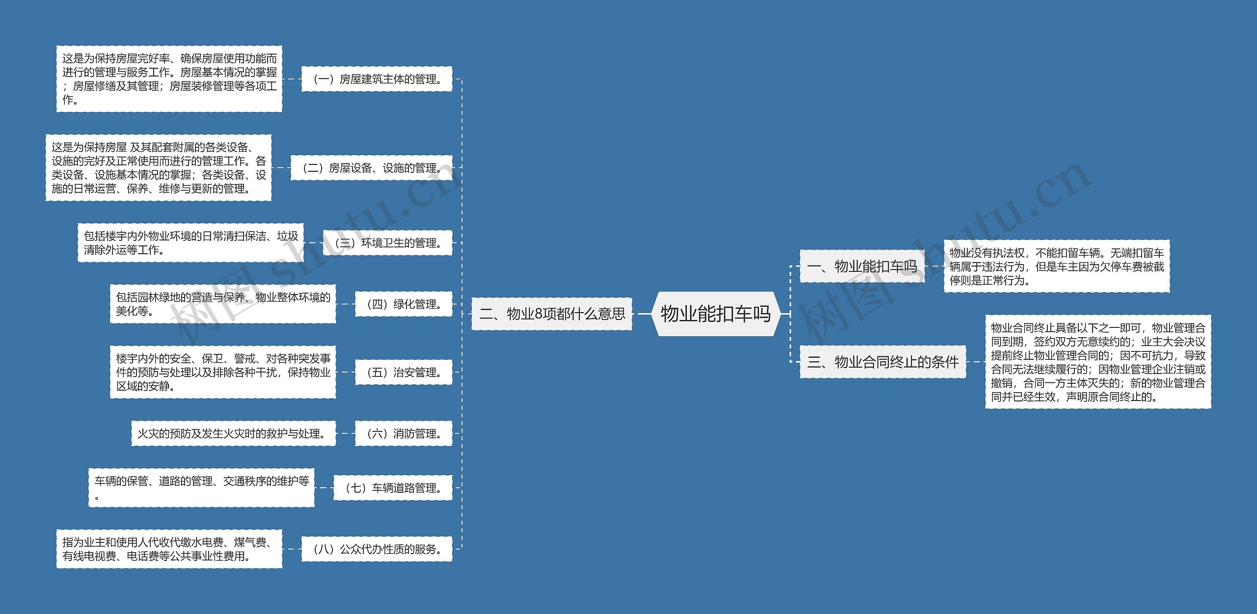 物业能扣车吗思维导图