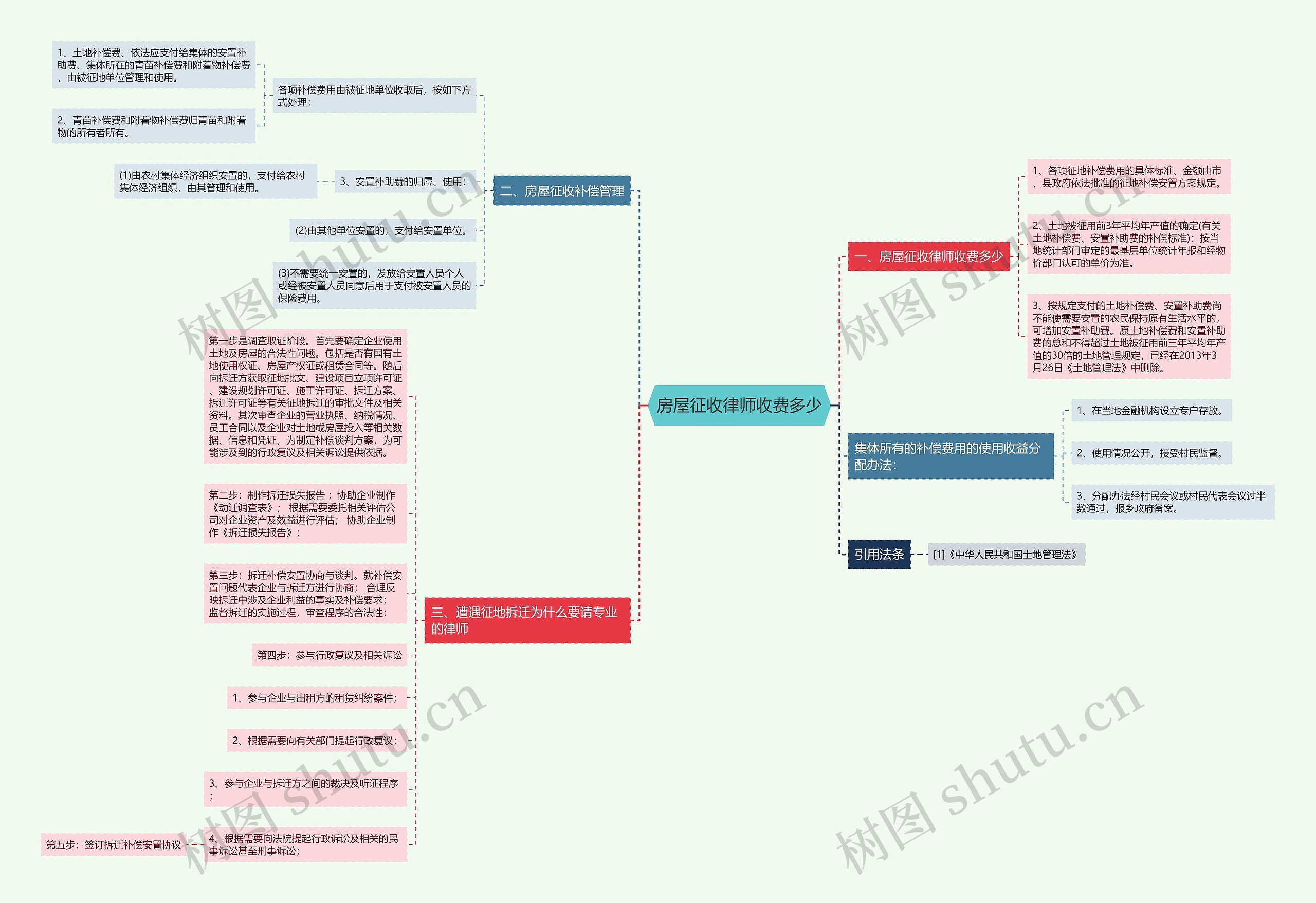房屋征收律师收费多少思维导图