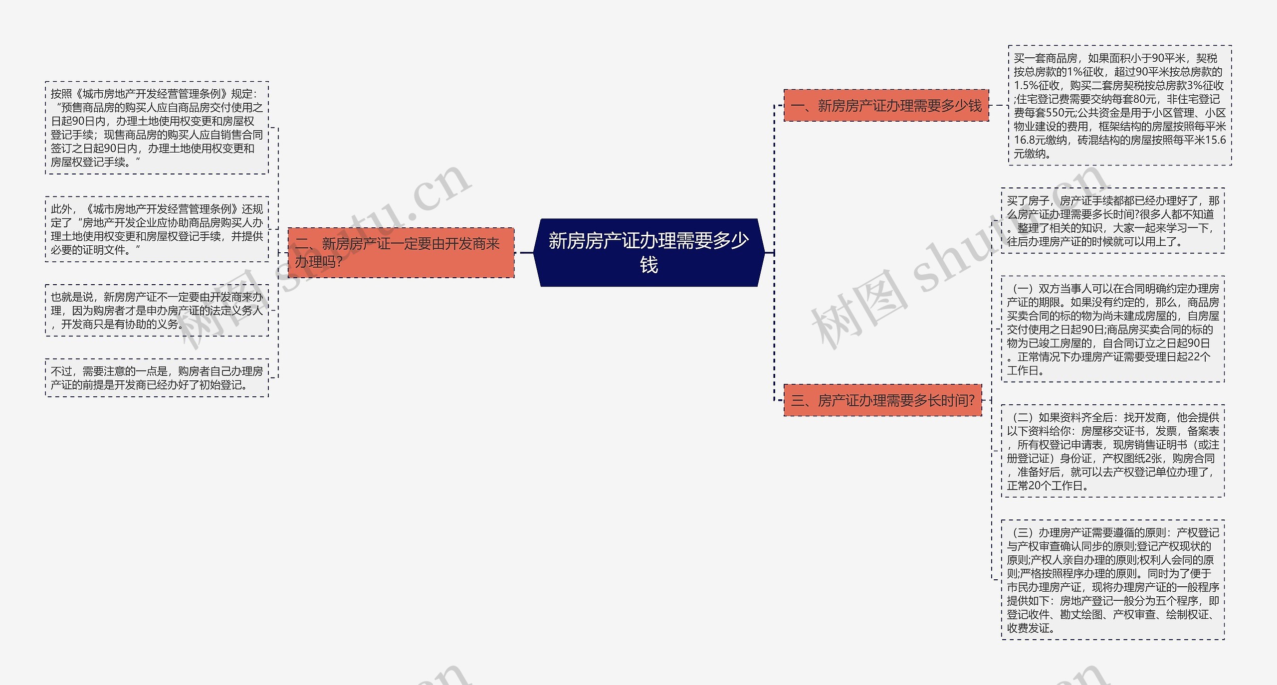 新房房产证办理需要多少钱思维导图