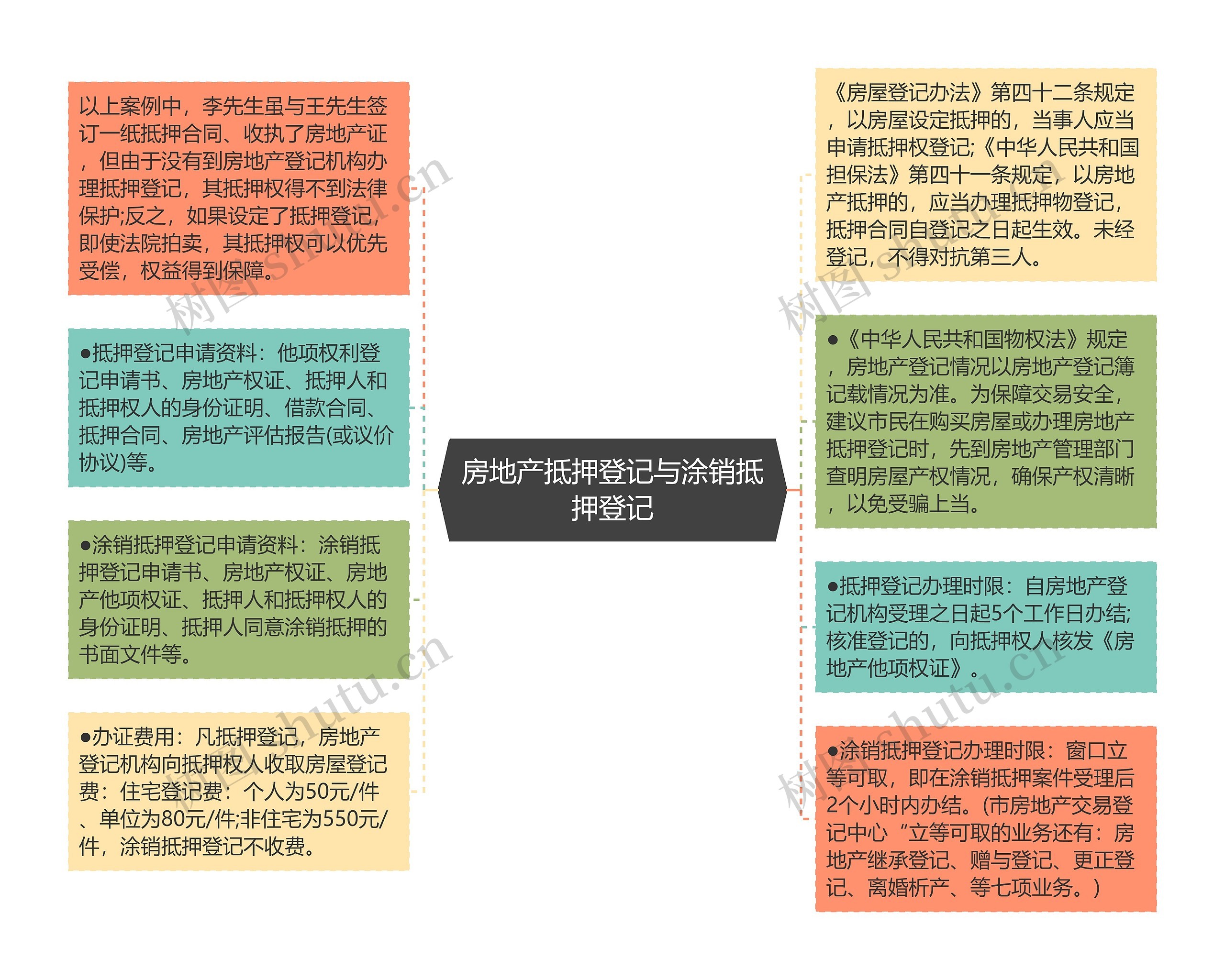 房地产抵押登记与涂销抵押登记