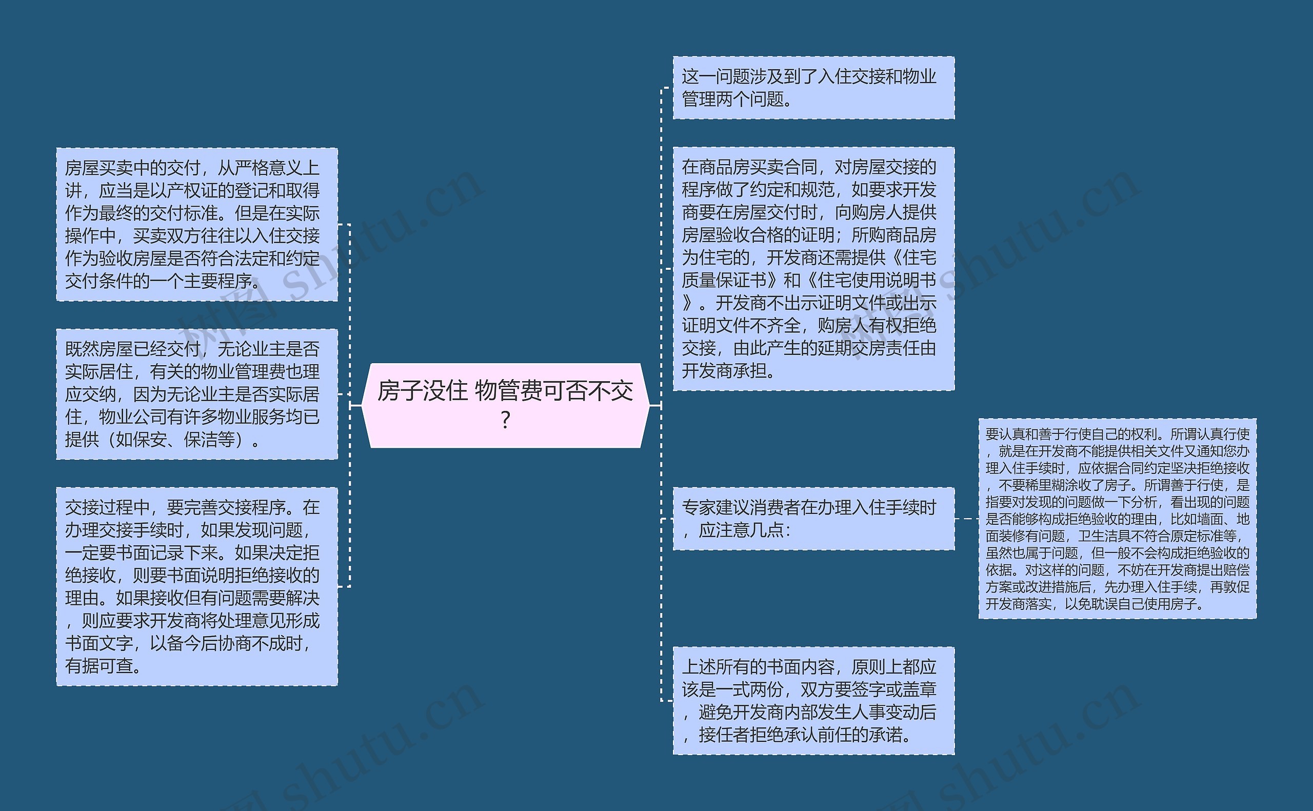 房子没住 物管费可否不交?思维导图