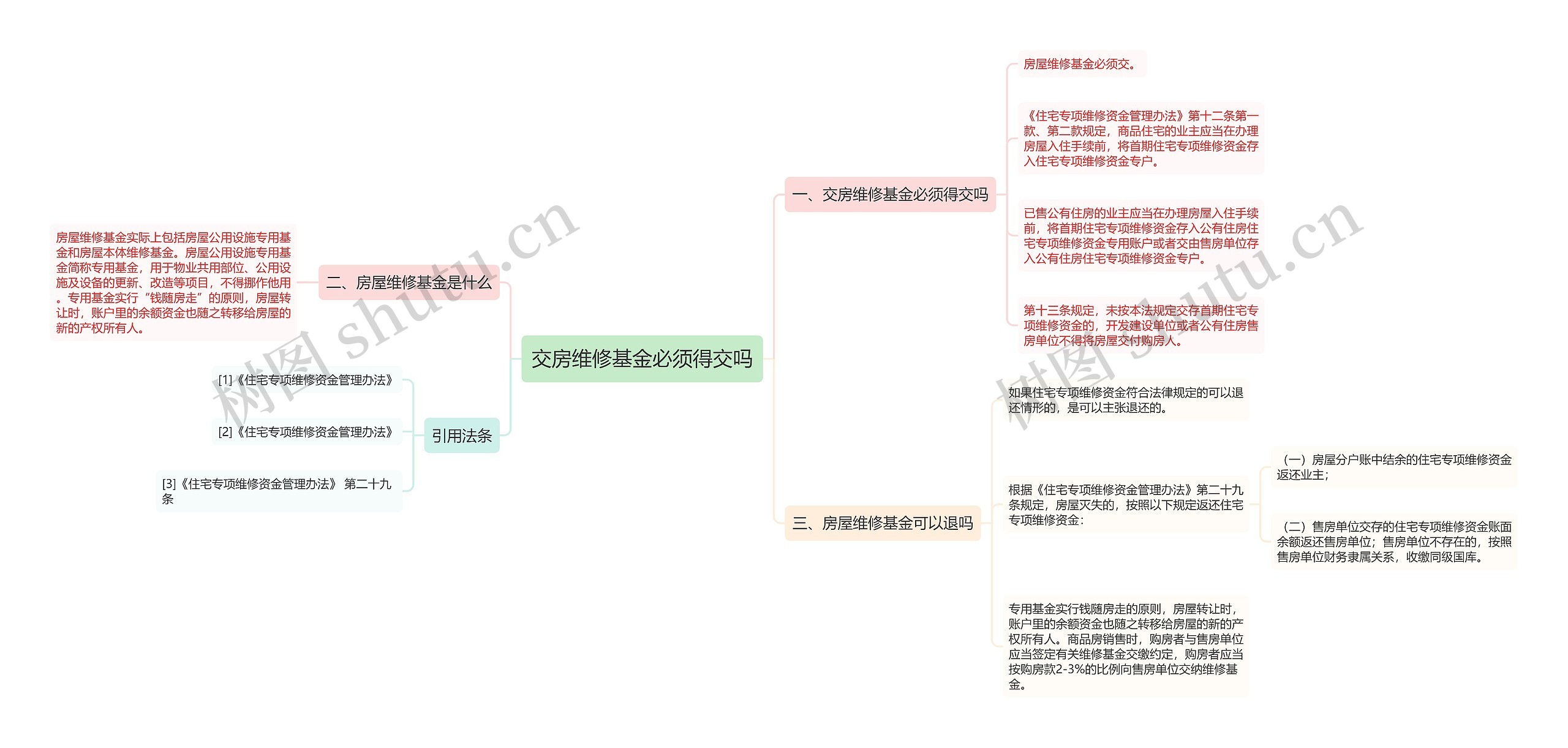 交房维修基金必须得交吗