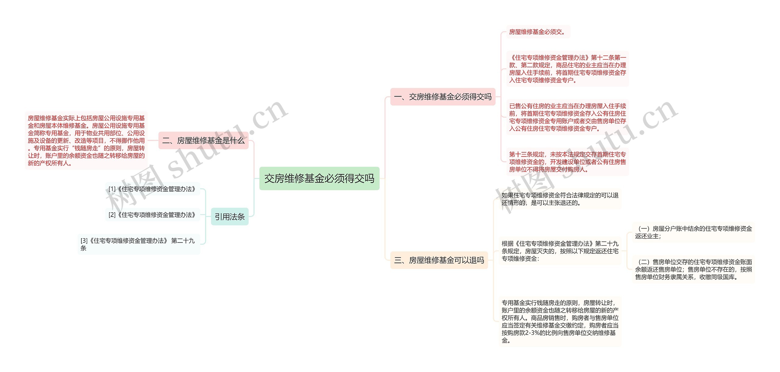 交房维修基金必须得交吗思维导图