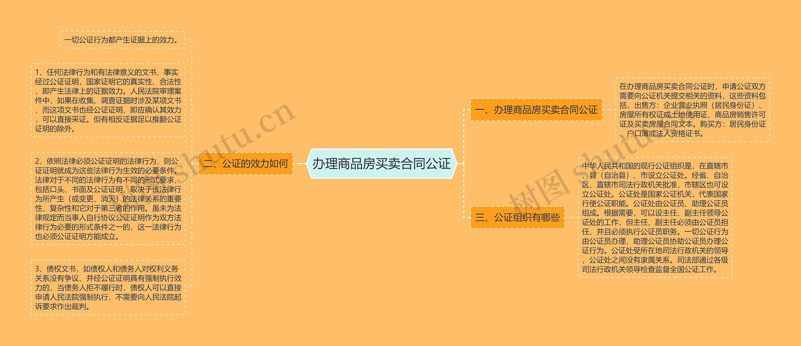 办理商品房买卖合同公证思维导图