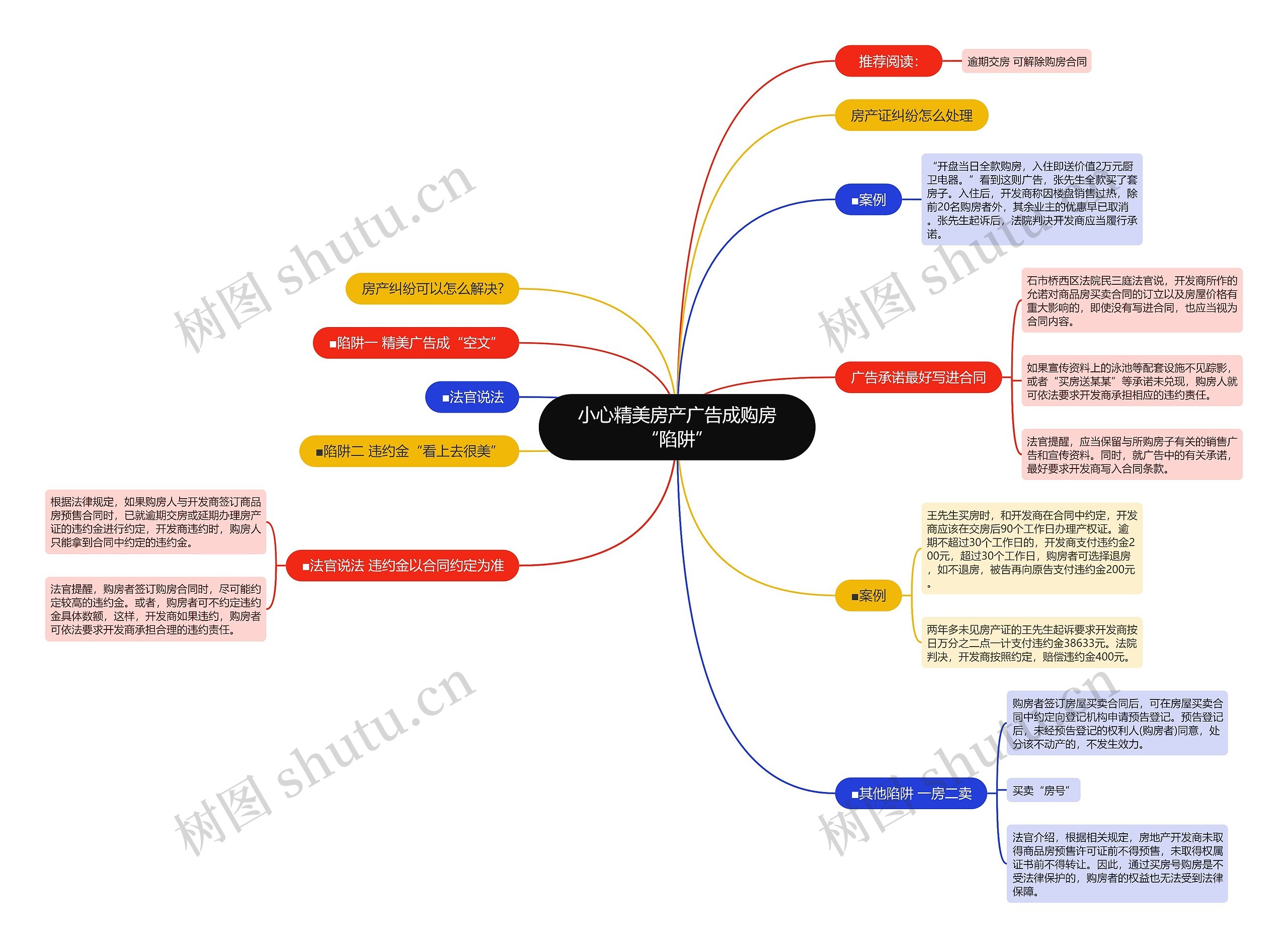小心精美房产广告成购房“陷阱”思维导图