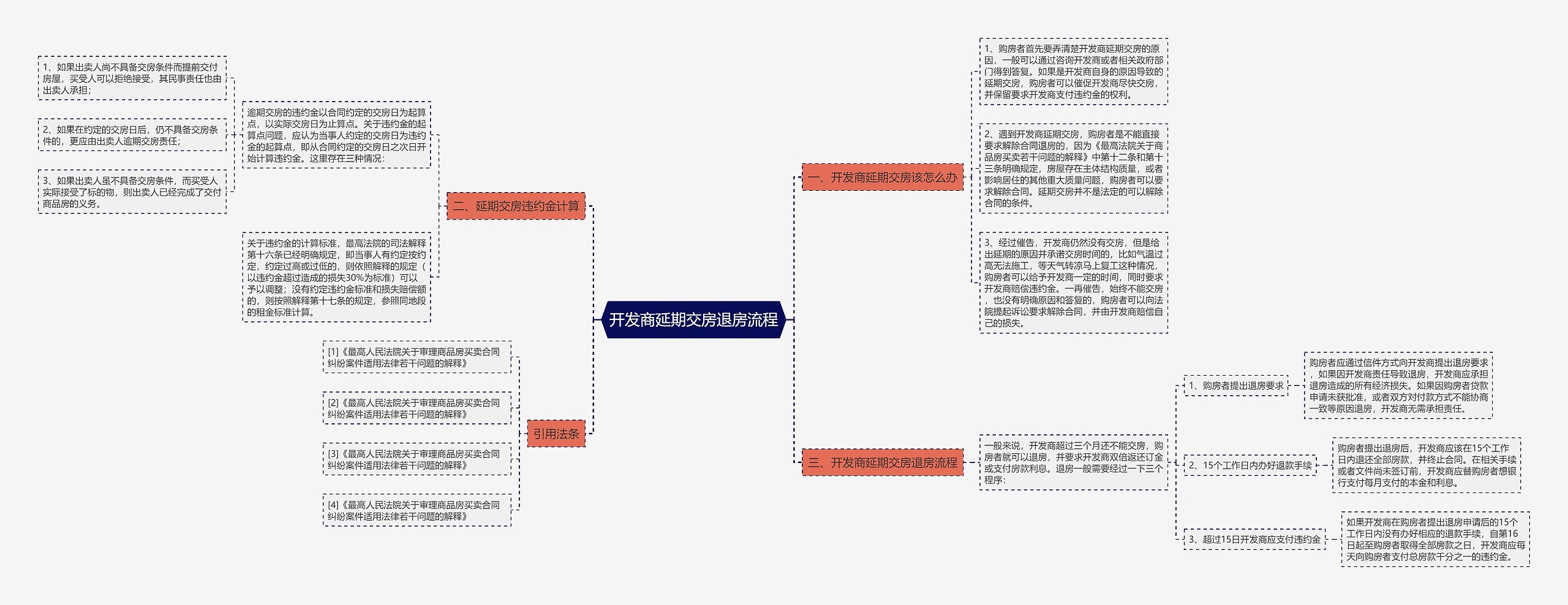 开发商延期交房退房流程思维导图