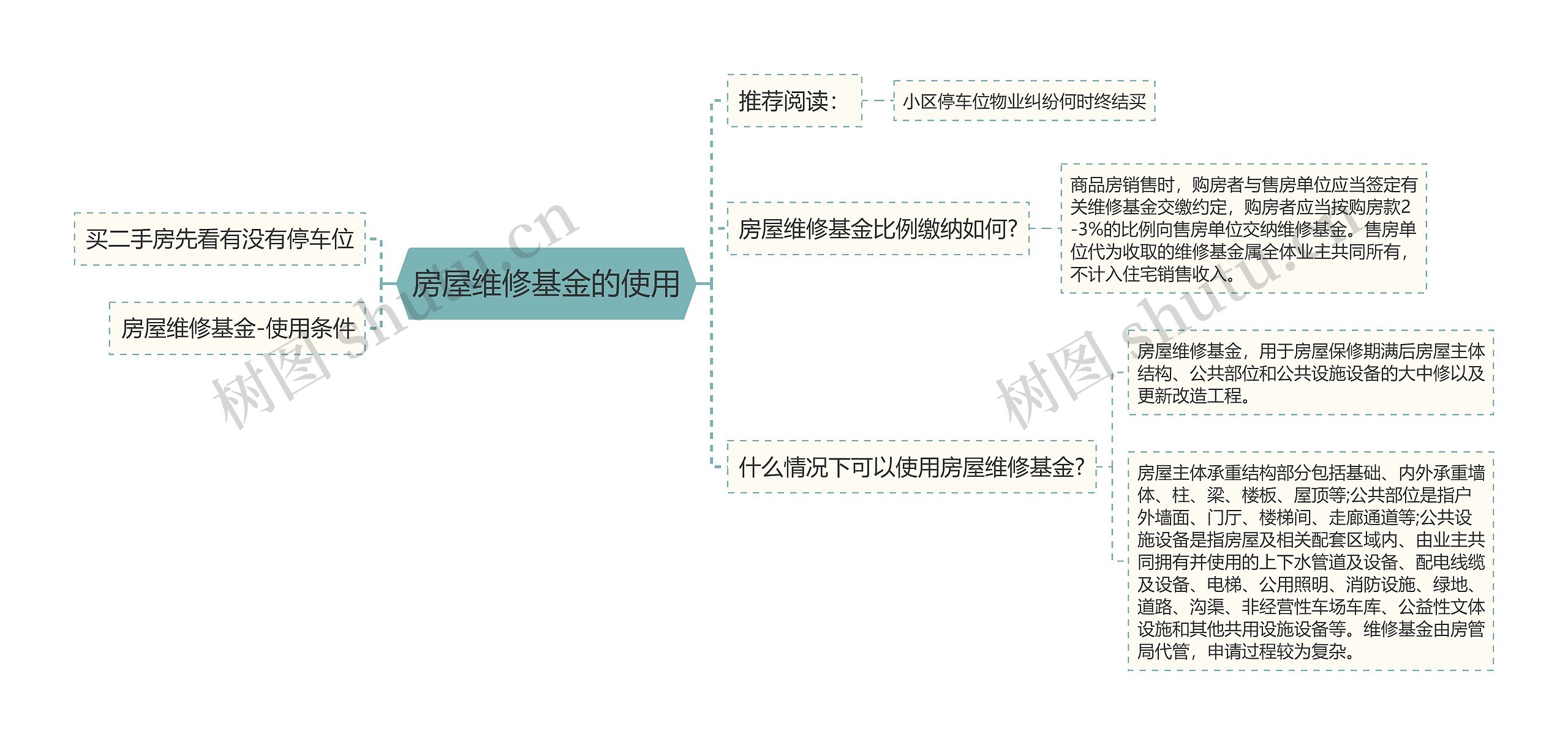 房屋维修基金的使用思维导图