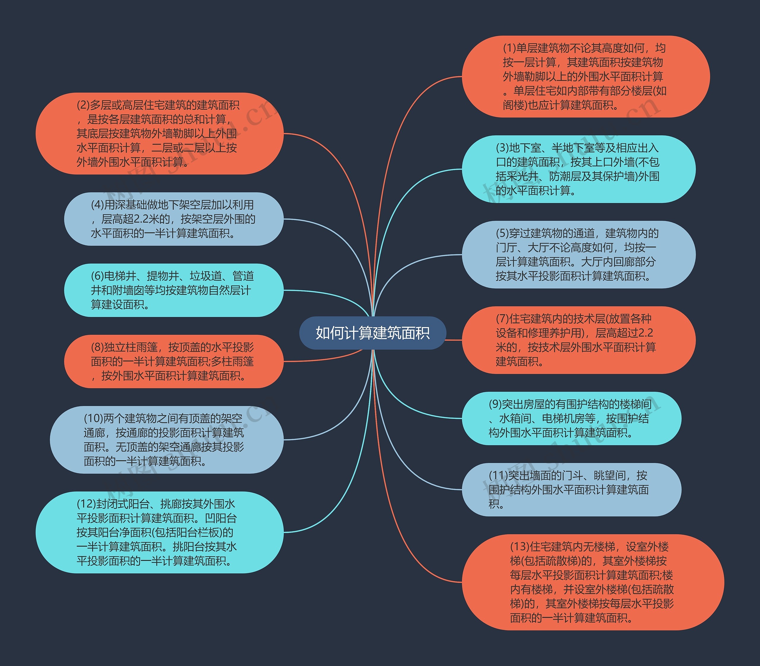 如何计算建筑面积