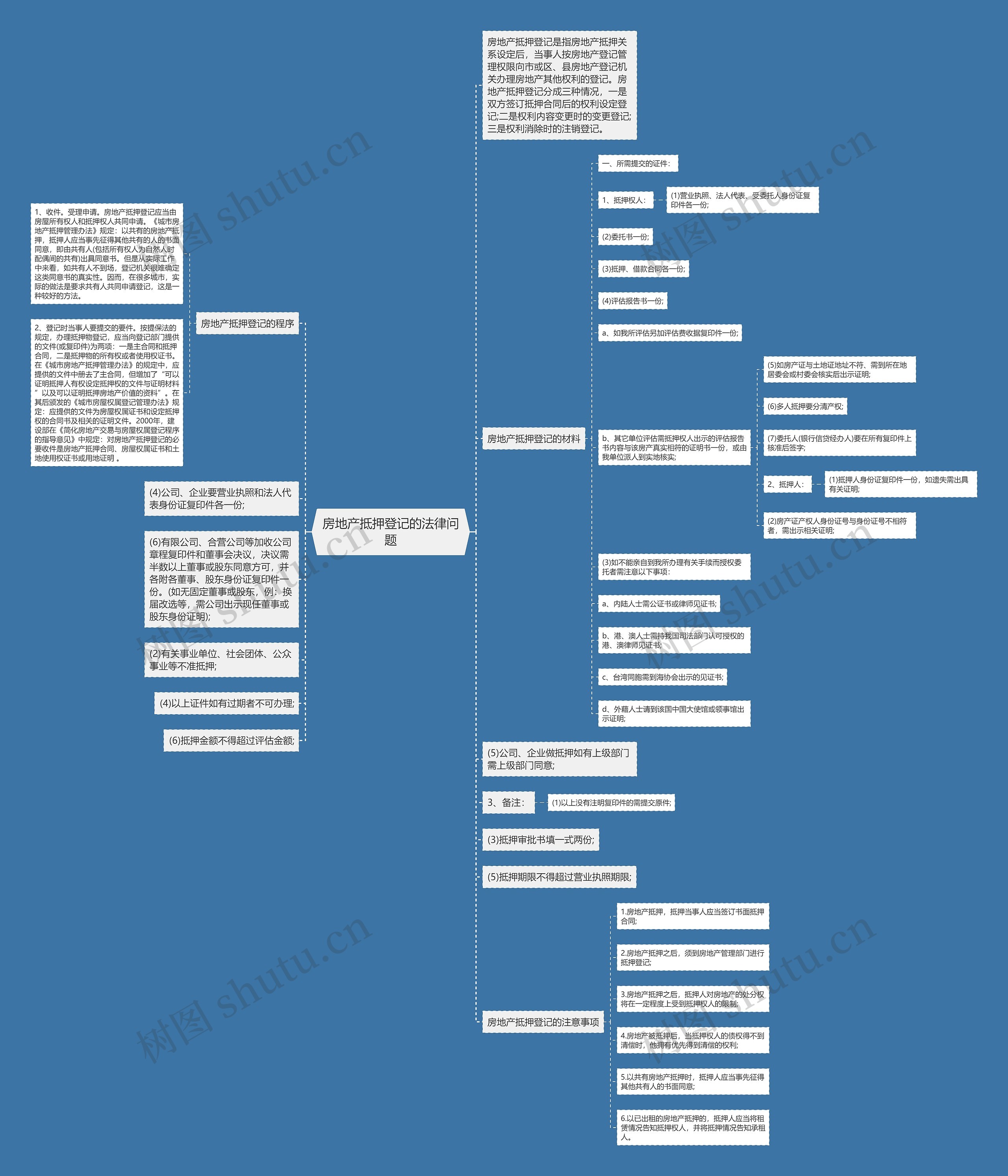 房地产抵押登记的法律问题思维导图