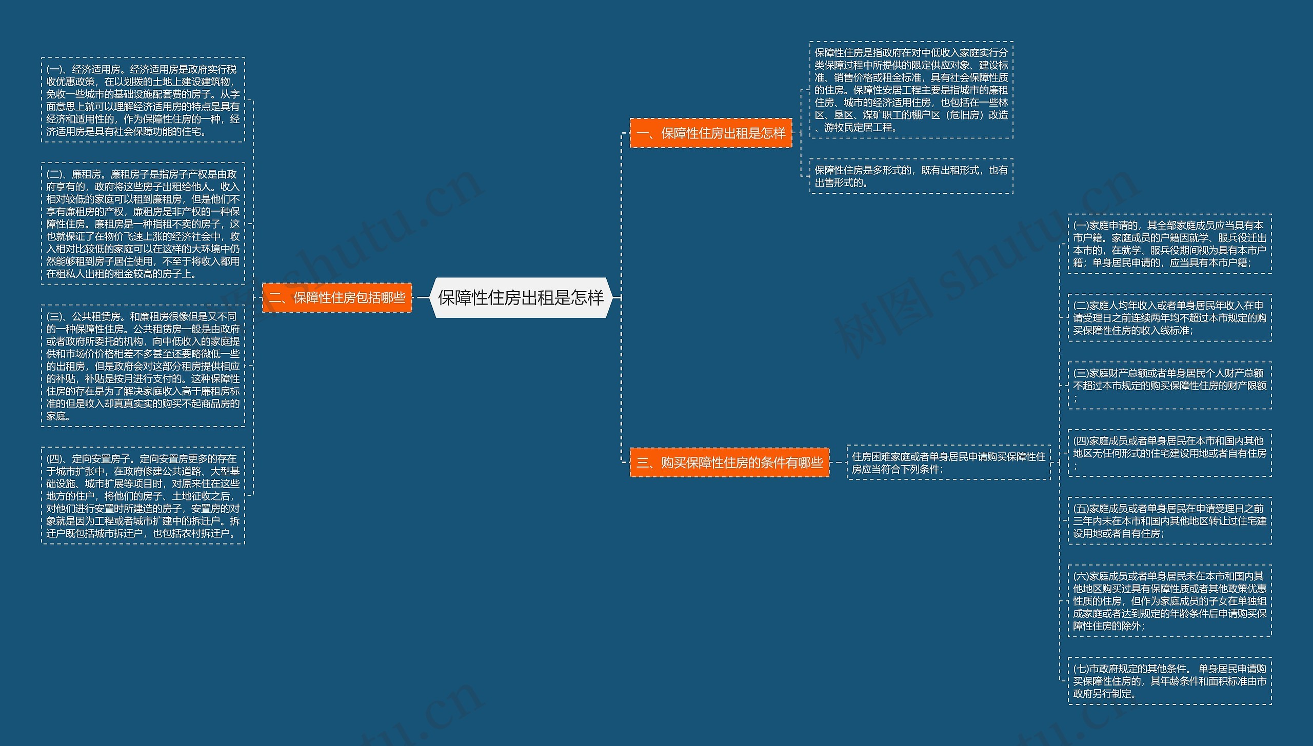 保障性住房出租是怎样